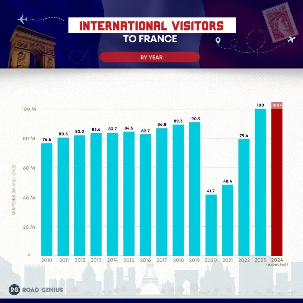 Bar chart of international visitors to France by year
