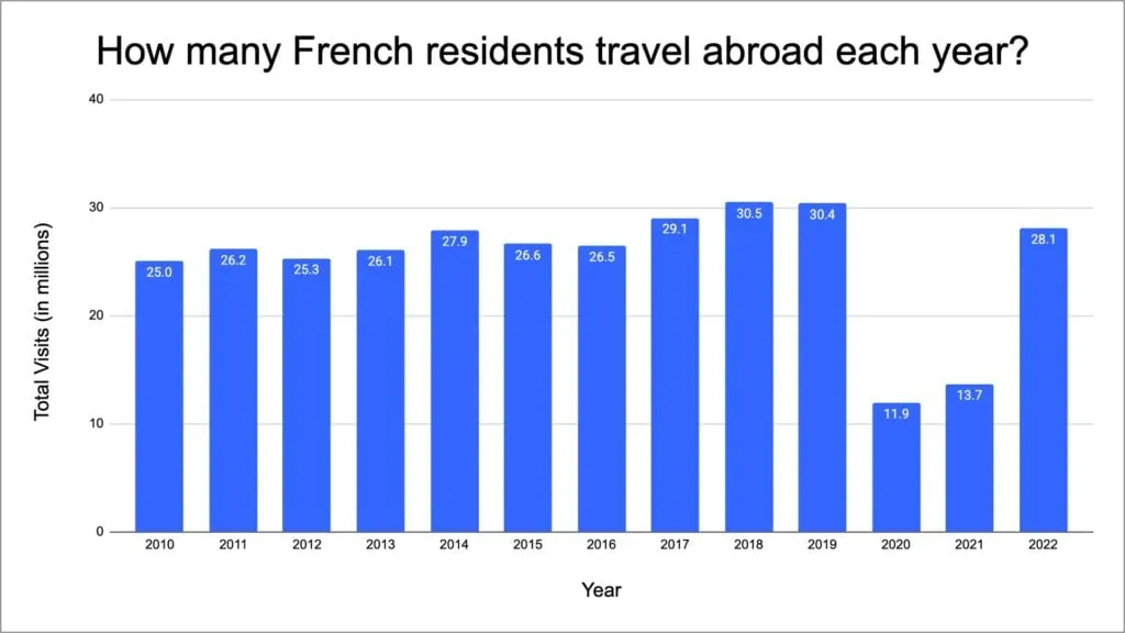 Chart of outbound visits from France by year
