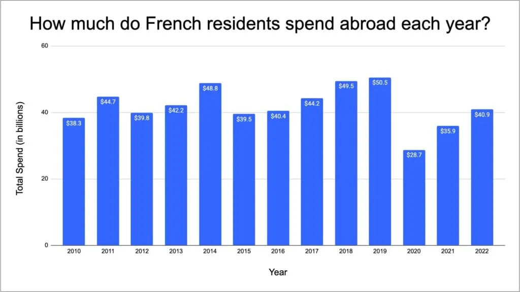 Chart of outbound tourism expenditure from France by year