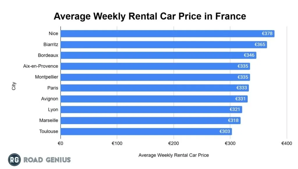 Chart of average weekly rental car prices across French cities
