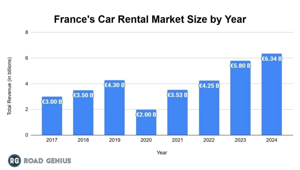 Chart of car rental market revenue in France by year