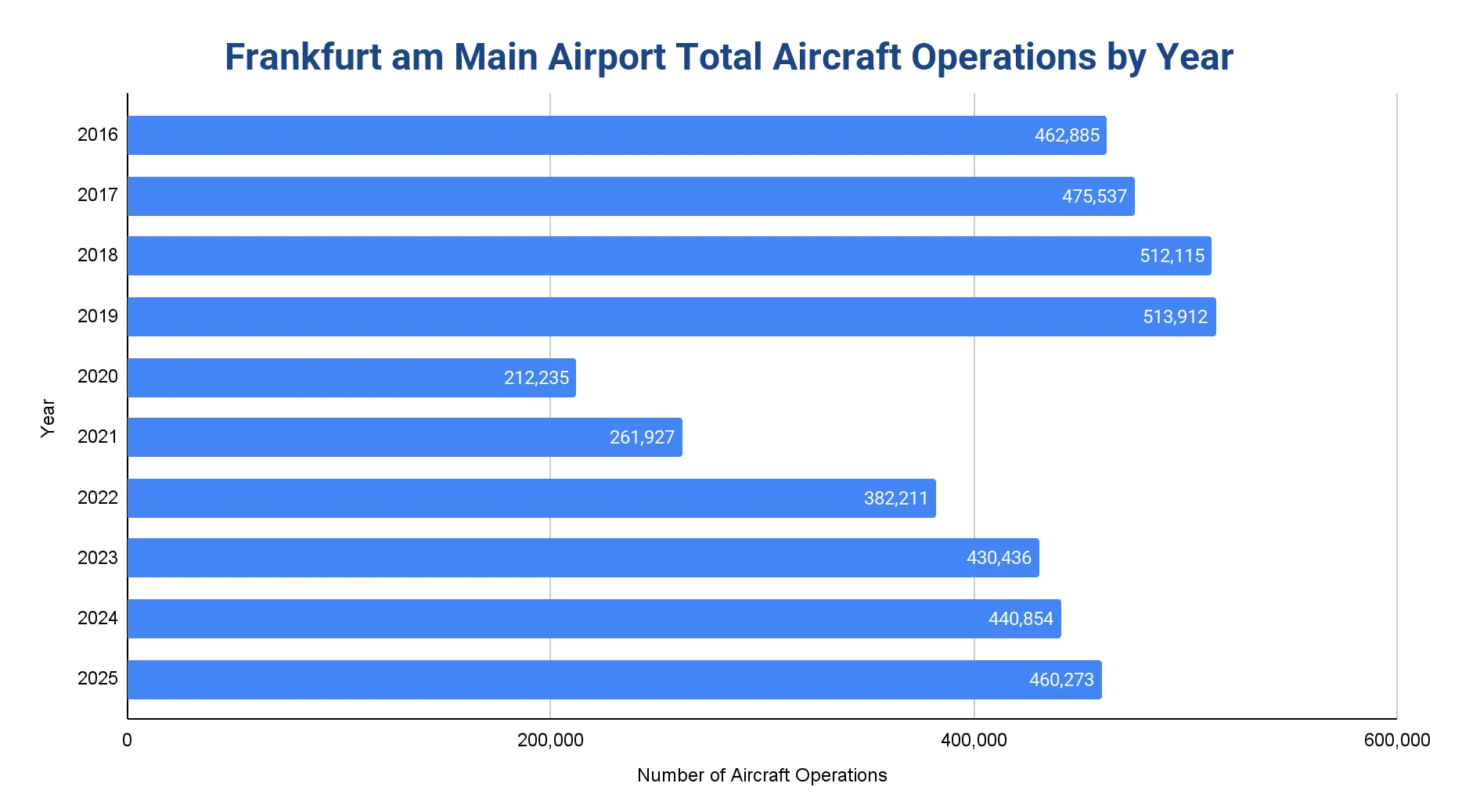 Horizontal bar chart of Frankfurt am Main Airport (FRA) total aircraft operations by year, 2016 to 2025