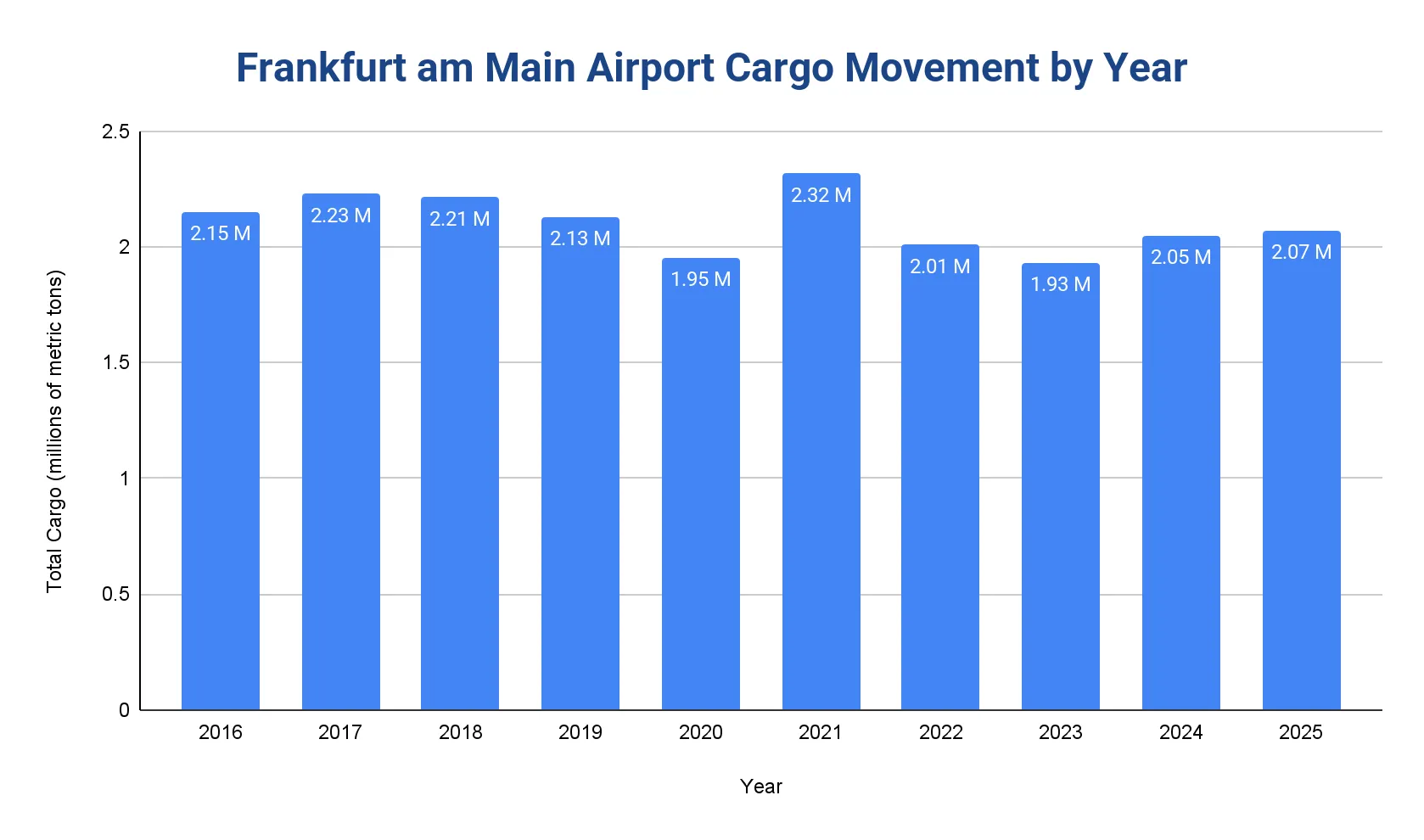 Bar chart of Frankfurt am Main Airport (FRA) annual cargo movement by year, 2016 to 2025