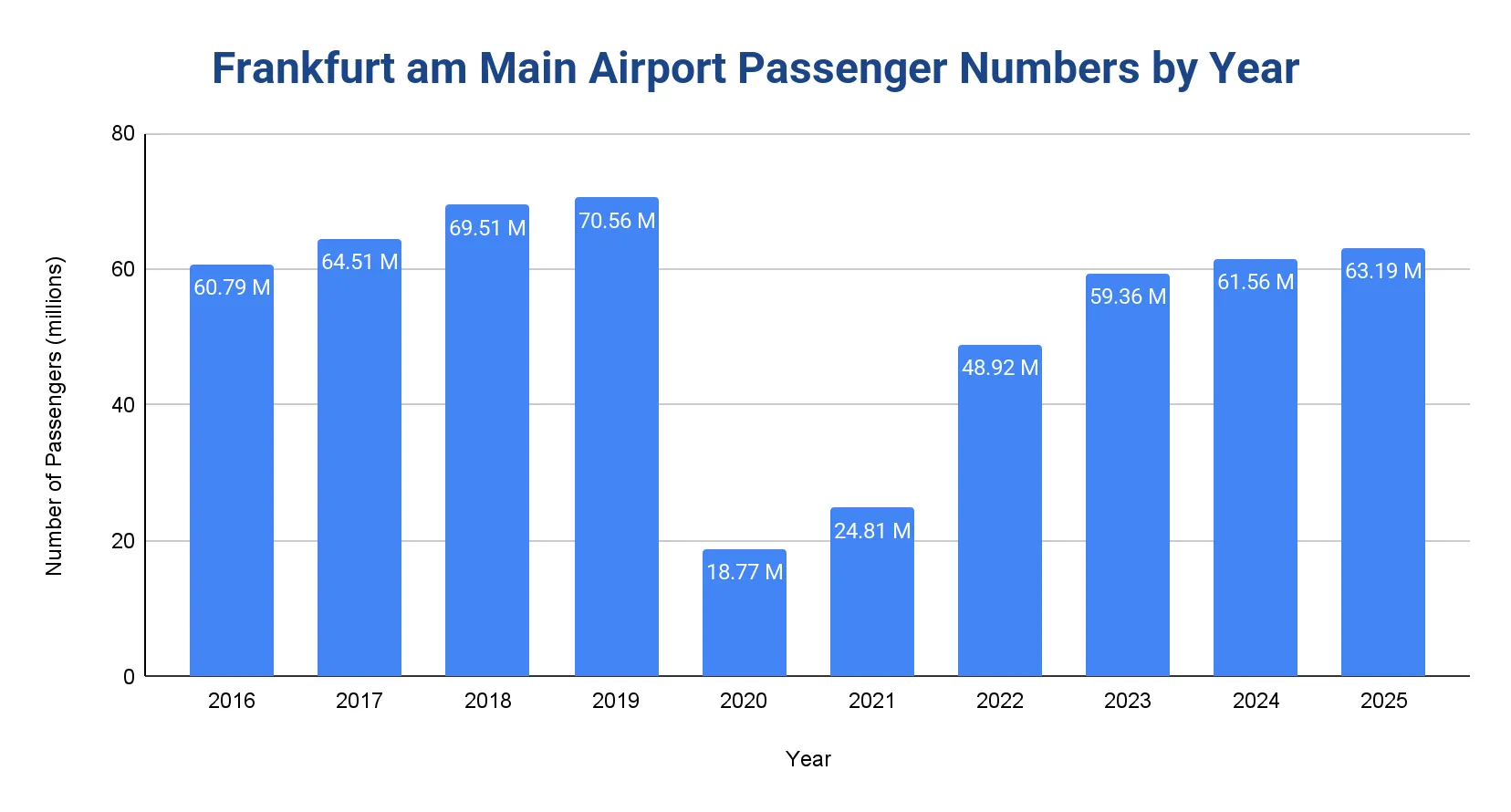 Bar chart of Frankfurt am Main Airport (FRA) annual passenger numbers by year, 2016 to 2025