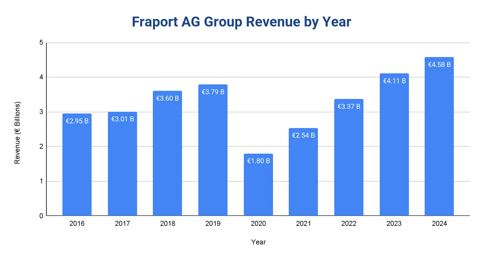 Bar chart of Fraport AG group revenue in euros by year, 2016 to 2024