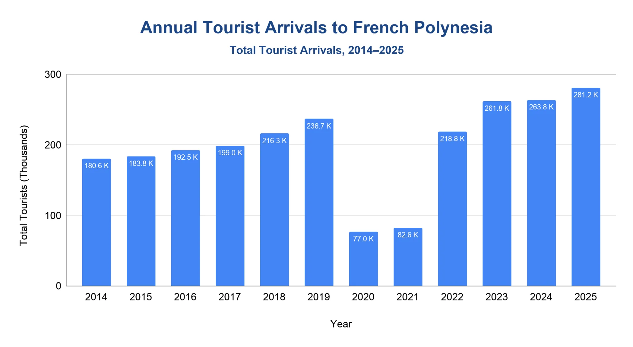 Vertical bar chart of annual tourist arrivals to French Polynesia in thousands from 2014 to 2025, rising from about 180.6K to 281.2K with a sharp COVID-era dip to 77.0K in 2020.