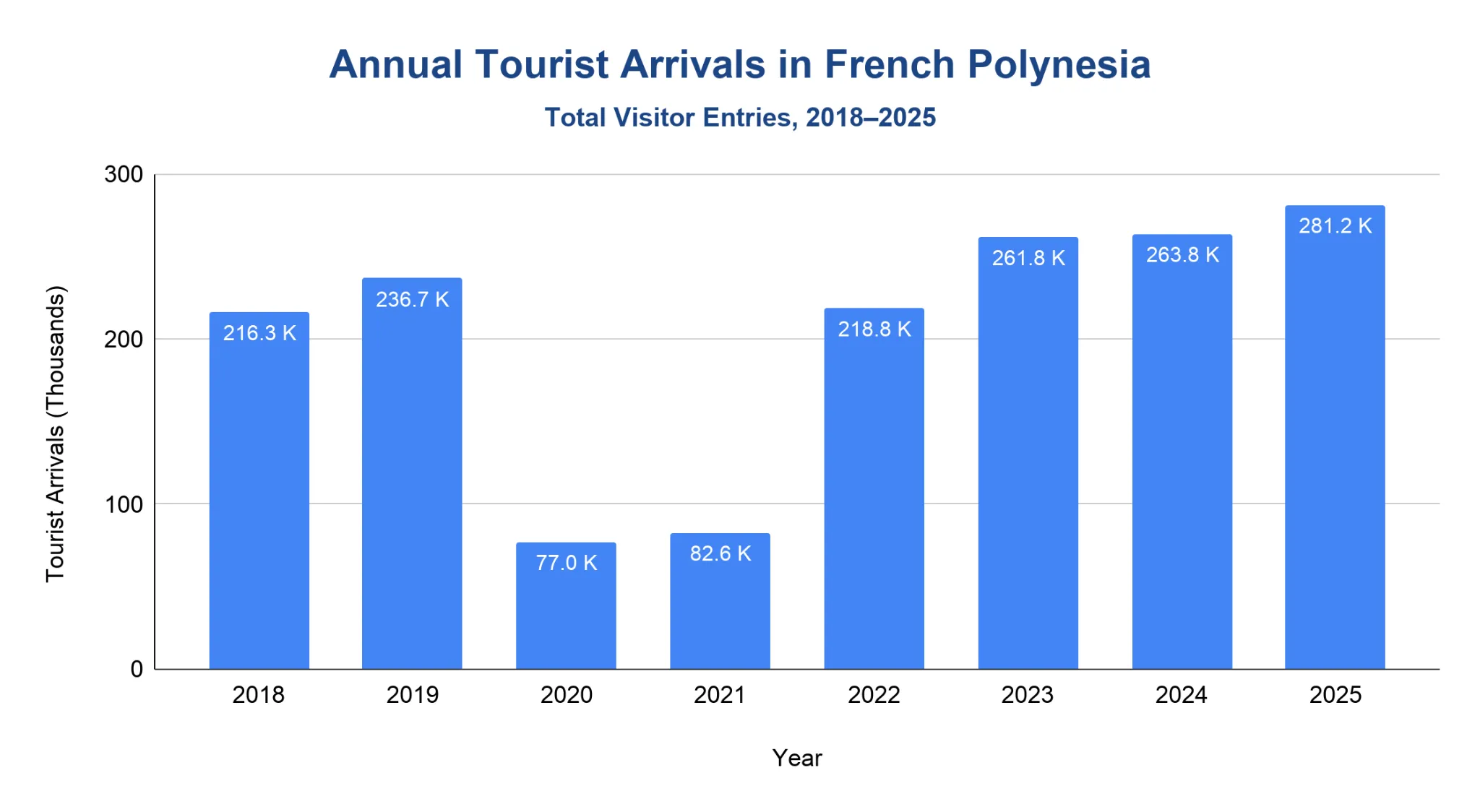 Vertical bar chart of annual tourist arrivals in French Polynesia from 2018 to 2025, with a steep pandemic dip in 2020–2021 and a rebound to a 2025 peak.