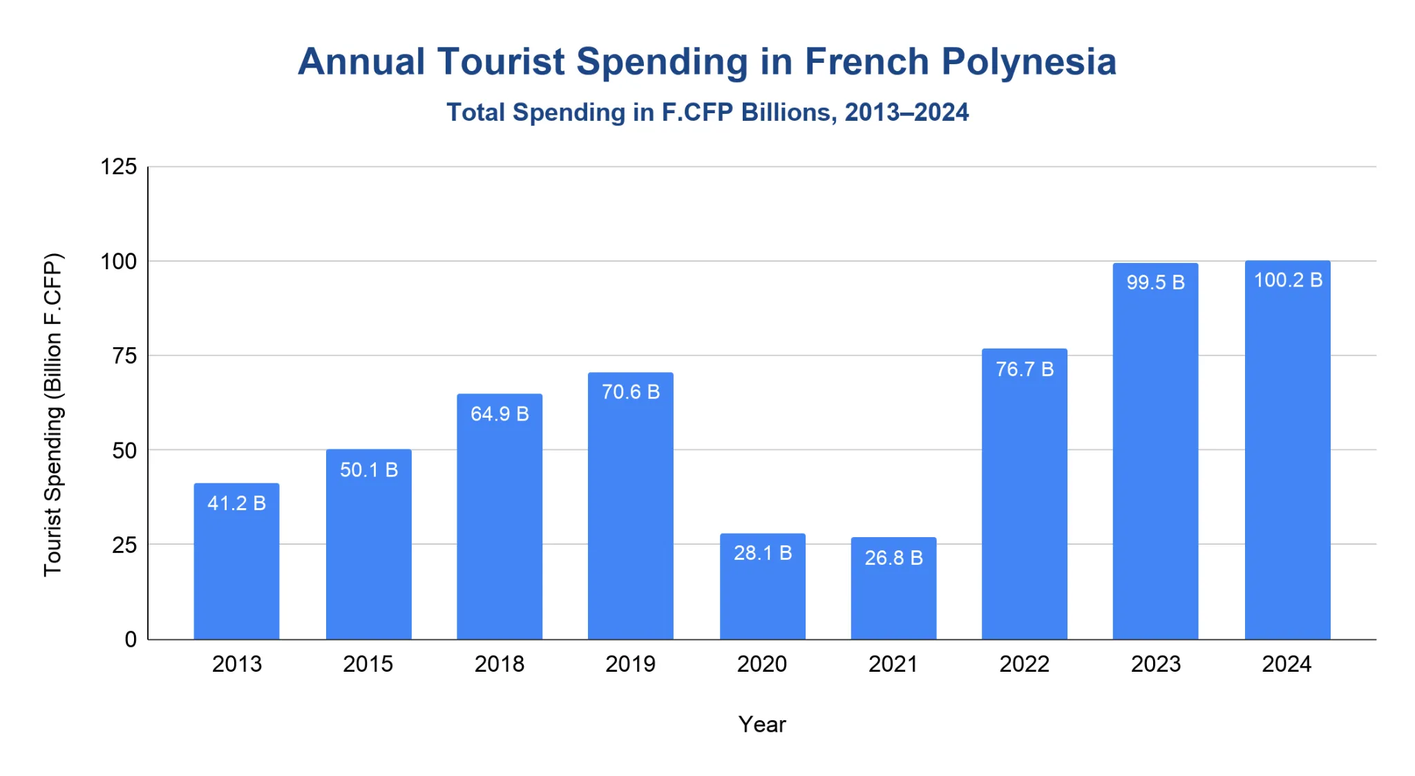 Vertical bar chart of annual tourist spending in French Polynesia in billions of F.CFP for selected years from 2013 to 2024, showing growth interrupted by a 2020–2021 slump and a rebound past 100 billion by 2024.