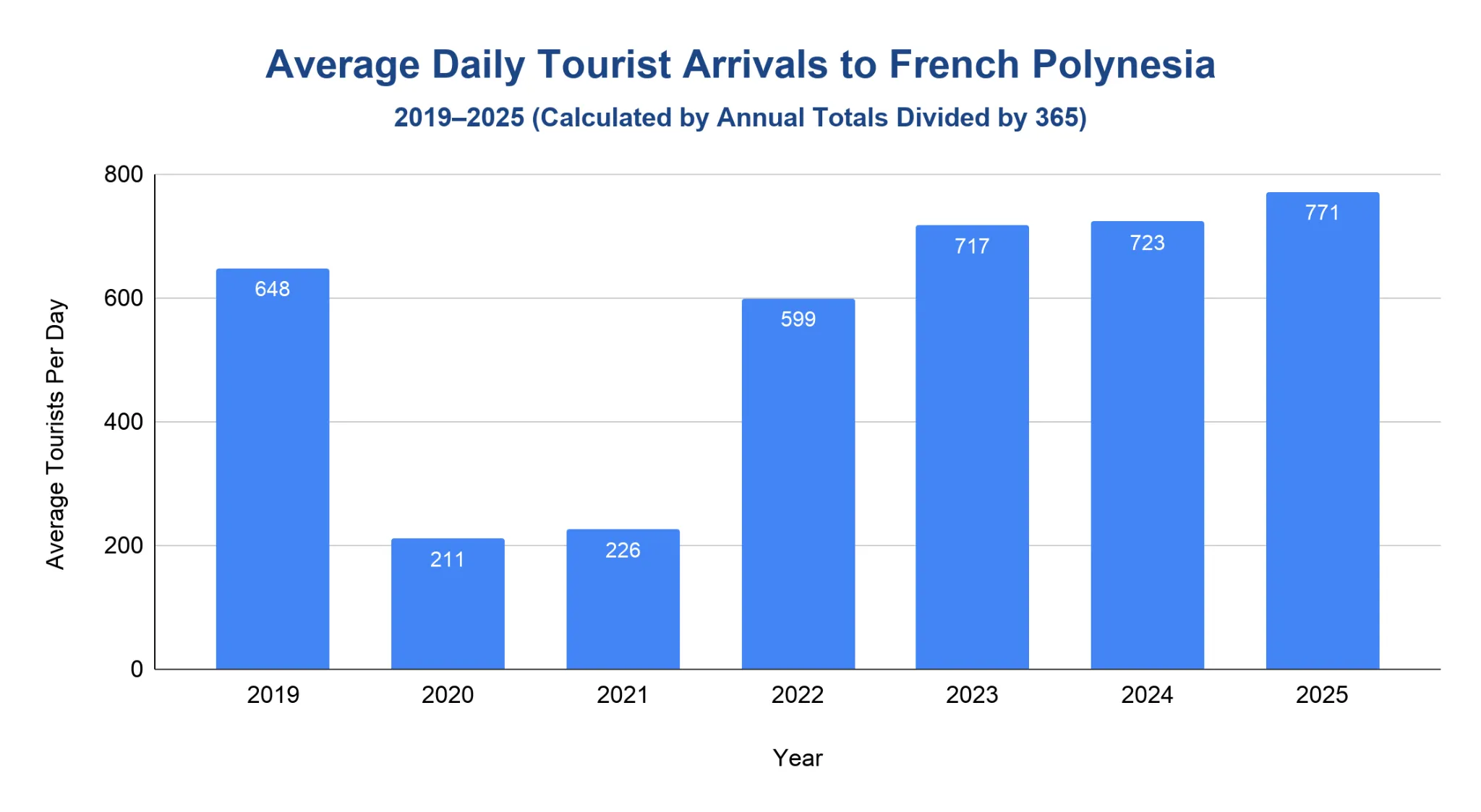 Vertical bar chart of average daily tourist arrivals to French Polynesia from 2019 to 2025, ranging from a low of 211 per day in 2020 to 771 per day in 2025.