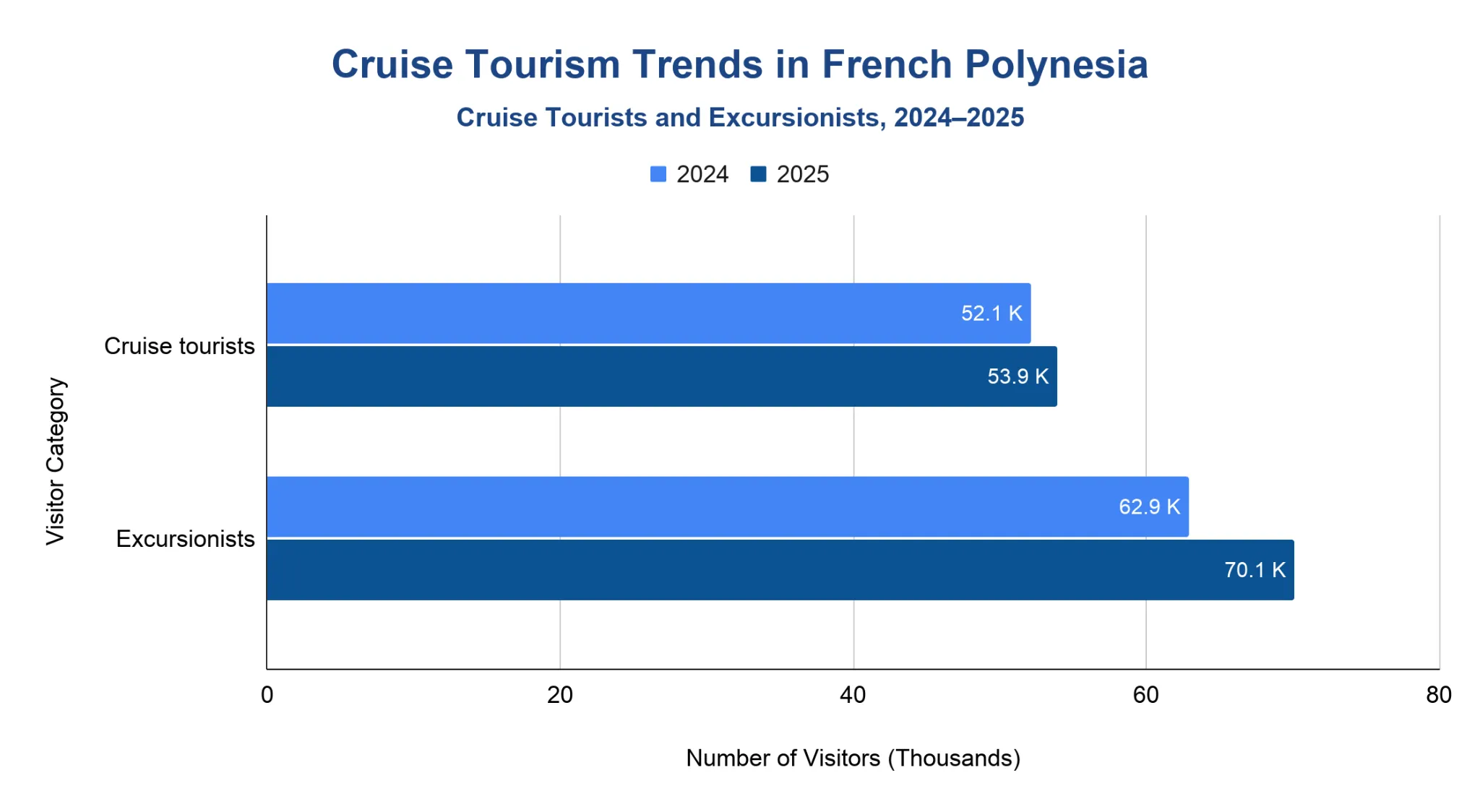 Grouped horizontal bar chart comparing cruise tourists and excursionists in French Polynesia for 2024 versus 2025, with both categories higher in 2025.