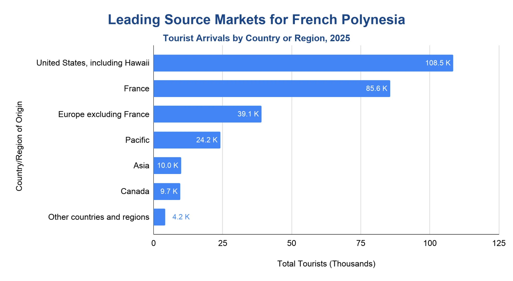 Horizontal bar chart of 2025 tourist arrivals to French Polynesia by country or region in thousands, led by the United States at 108.5K and France at 85.6K, down to other countries at 4.2K.