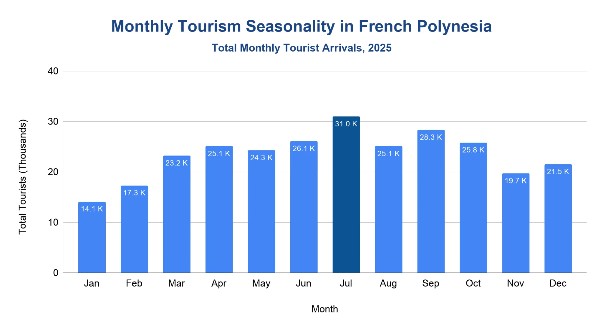 Vertical bar chart of total monthly tourist arrivals to French Polynesia in 2025 in thousands, ranging from a low of 14.1K in January to a peak of 31.0K in July.