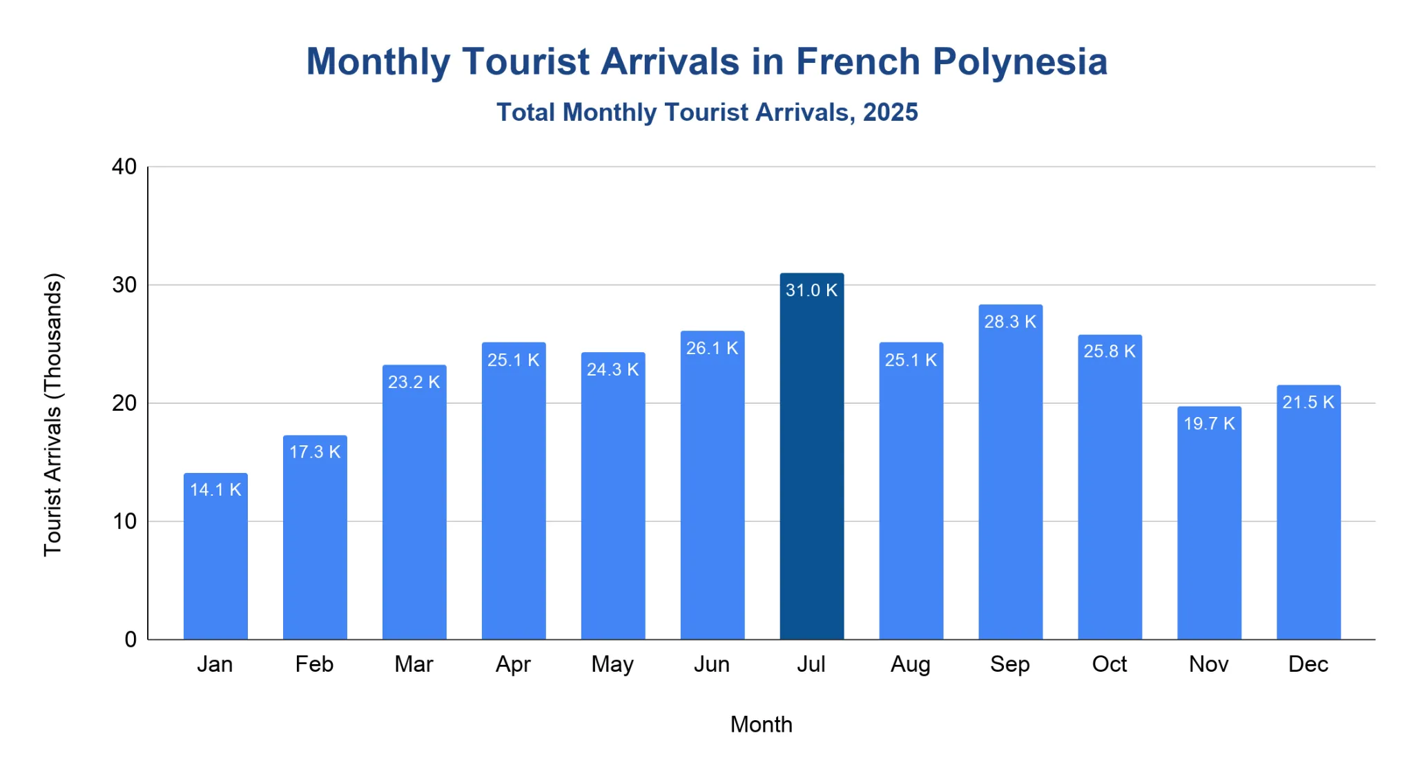 Vertical bar chart of monthly tourist arrivals in French Polynesia across 2025, showing a summer peak in July and a low in January.