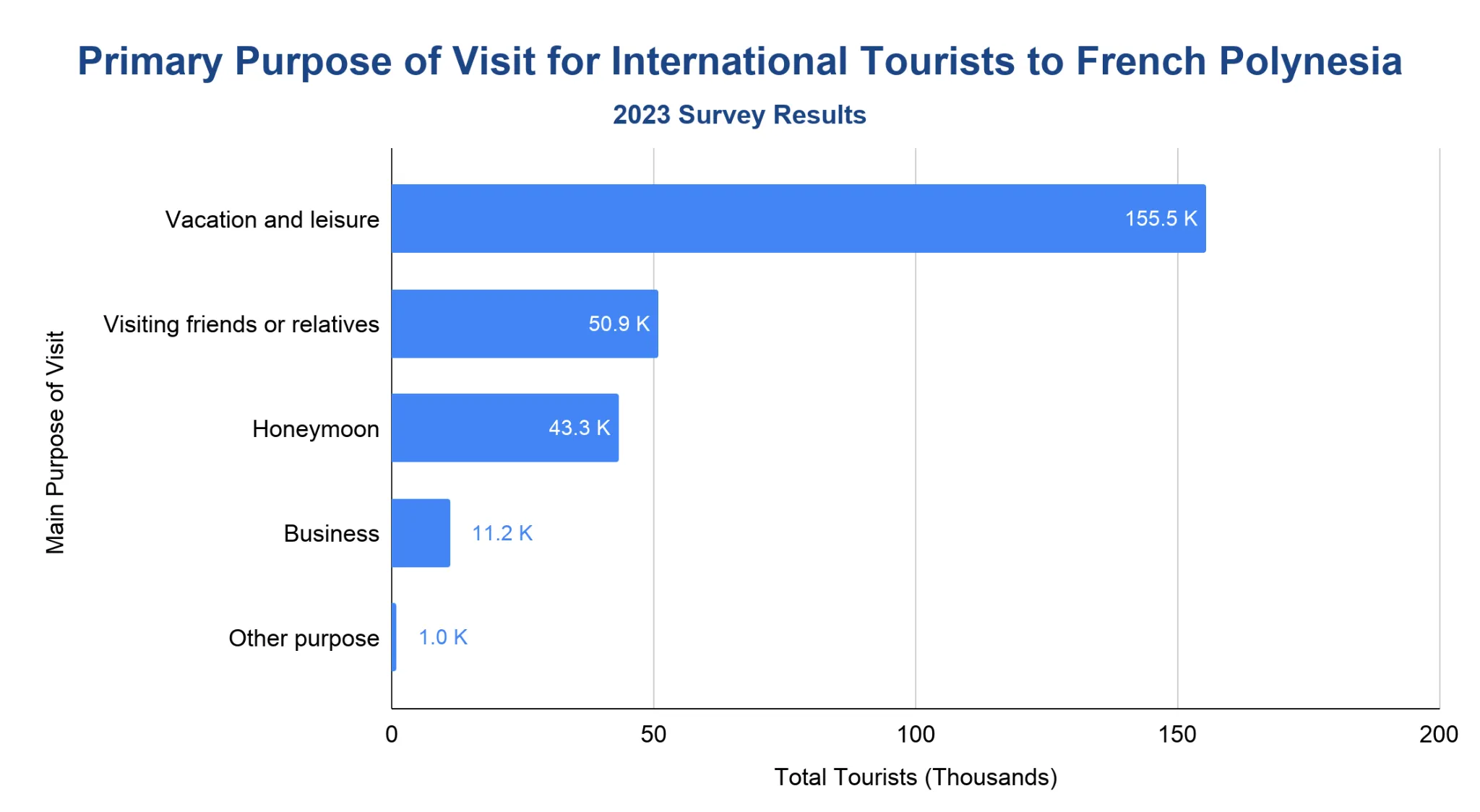 Horizontal bar chart of the primary purpose of visit for international tourists to French Polynesia in 2023 in thousands, led by vacation and leisure at 155.5K down to other purpose at 1.0K.