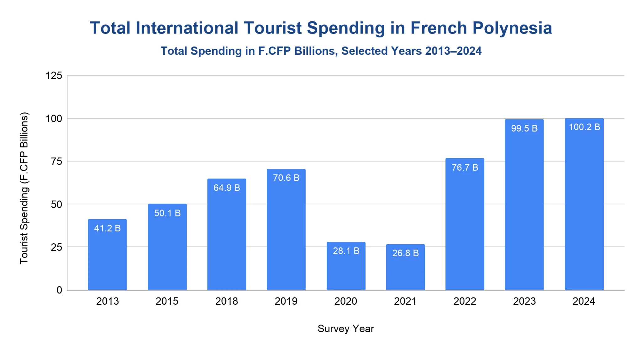 Vertical bar chart of total international tourist spending in French Polynesia in F.CFP billions for selected years 2013 to 2024, rising from 41.2B to 100.2B with a pandemic dip to about 26.8B in 2021.