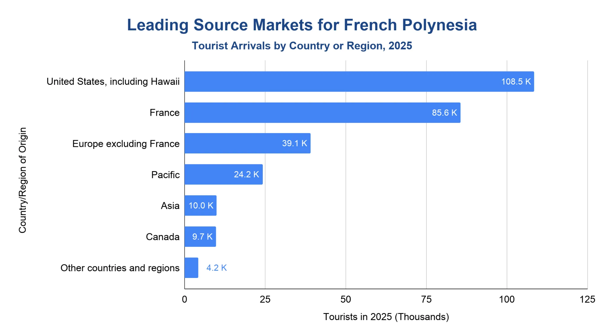 Horizontal bar chart ranking the leading source markets for French Polynesia tourism in 2025, led by the United States (including Hawaii) and France, followed by other regions.