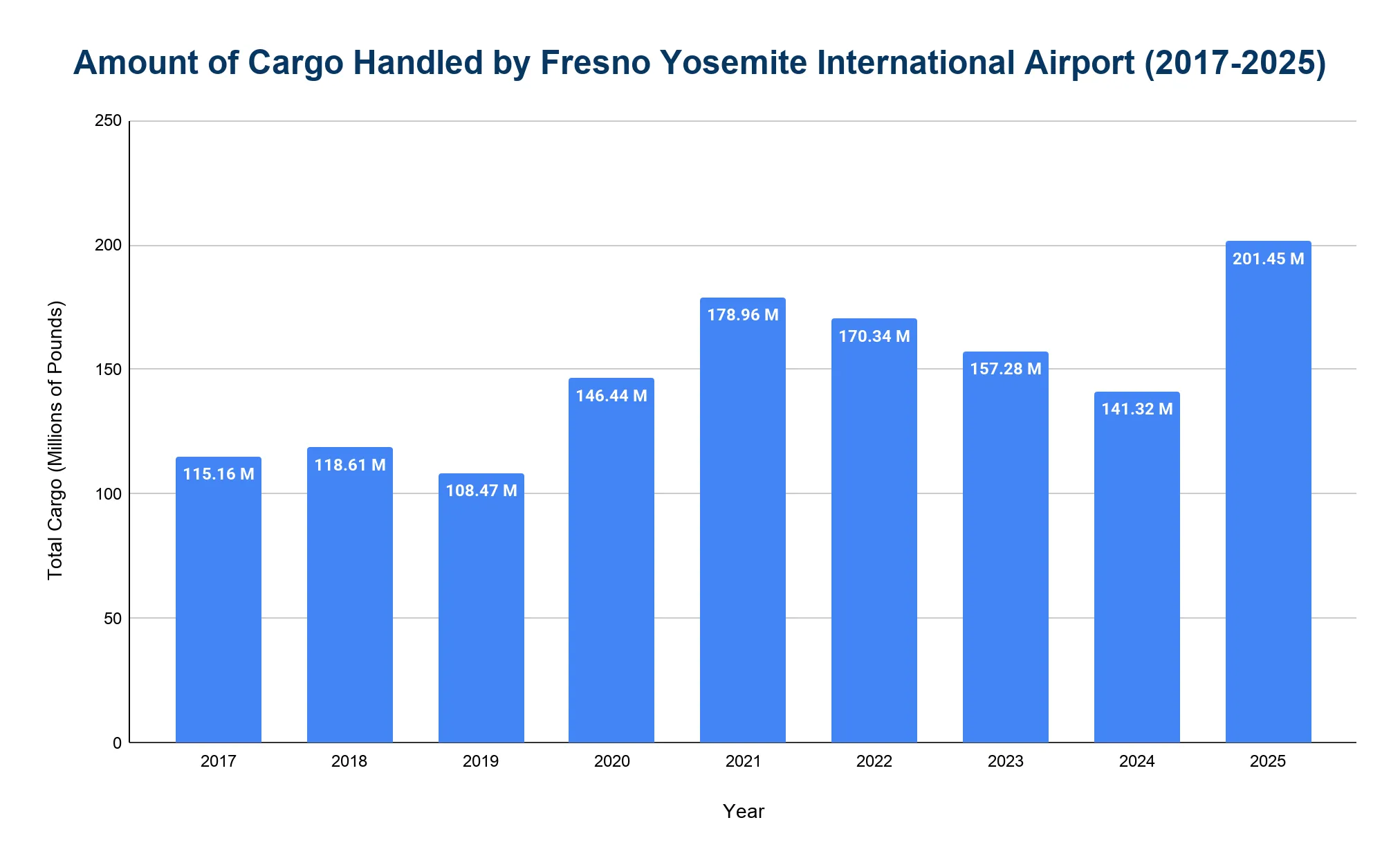 Column chart of annual cargo handled by Fresno Yosemite International Airport from 2017 to 2025, in millions of pounds.