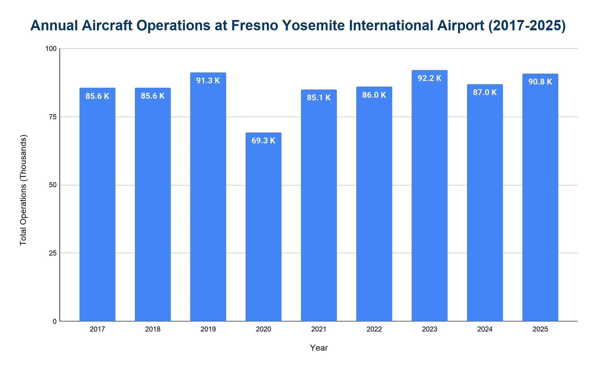 Column chart of annual aircraft operations at Fresno Yosemite International Airport from 2017 to 2025, in thousands.