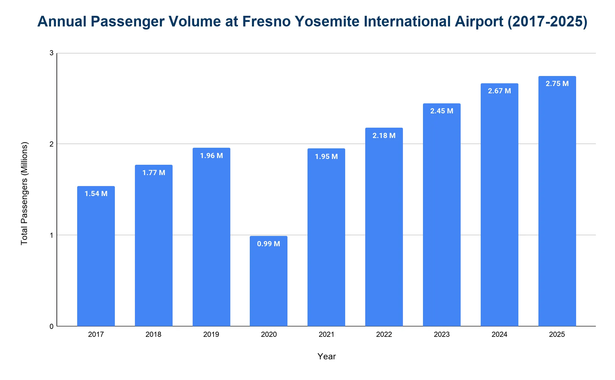 Column chart of annual passenger volume at Fresno Yosemite International Airport from 2017 to 2025, in millions.