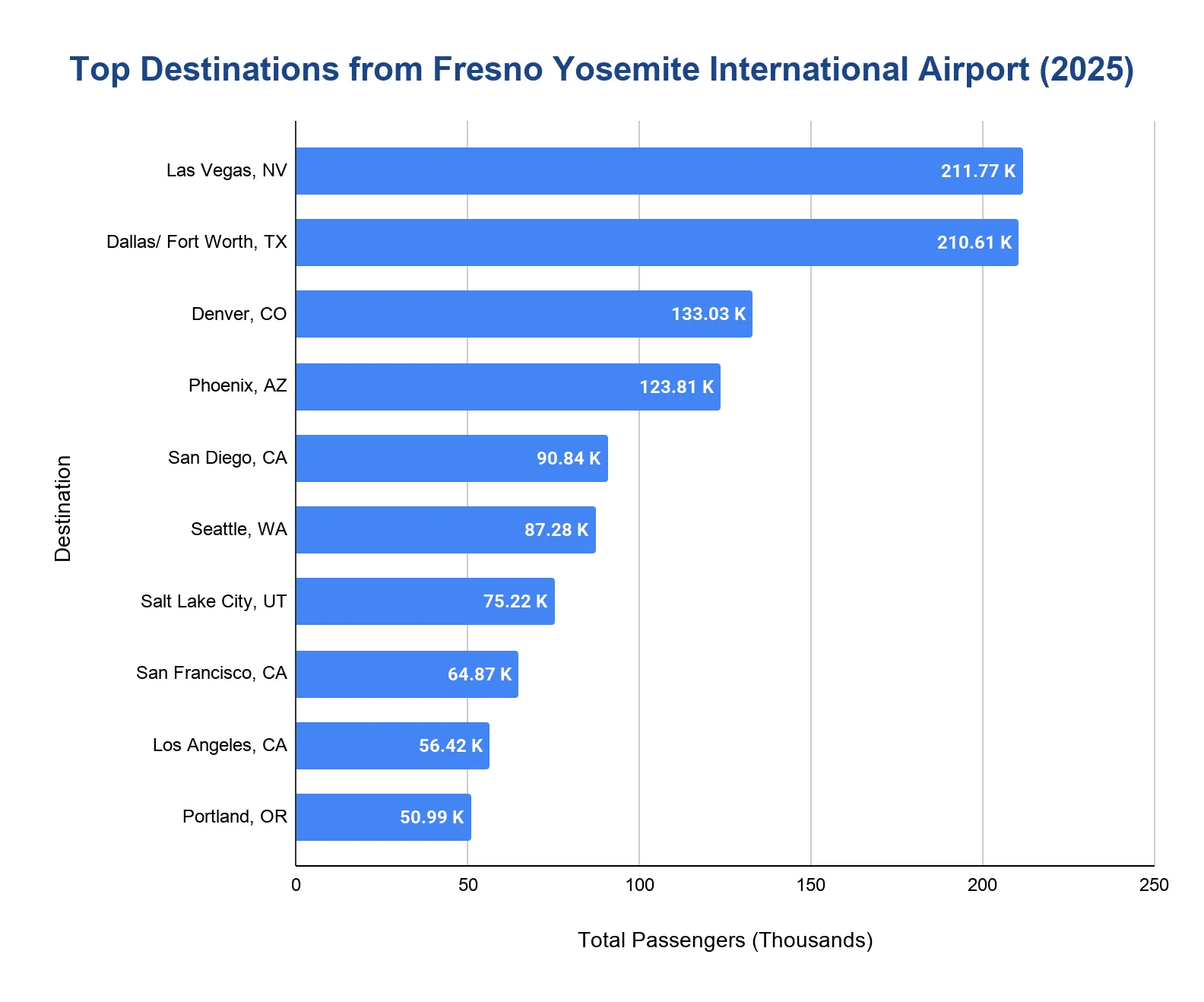 Horizontal bar chart of top destinations from Fresno Yosemite International Airport in 2025, by passengers in thousands.