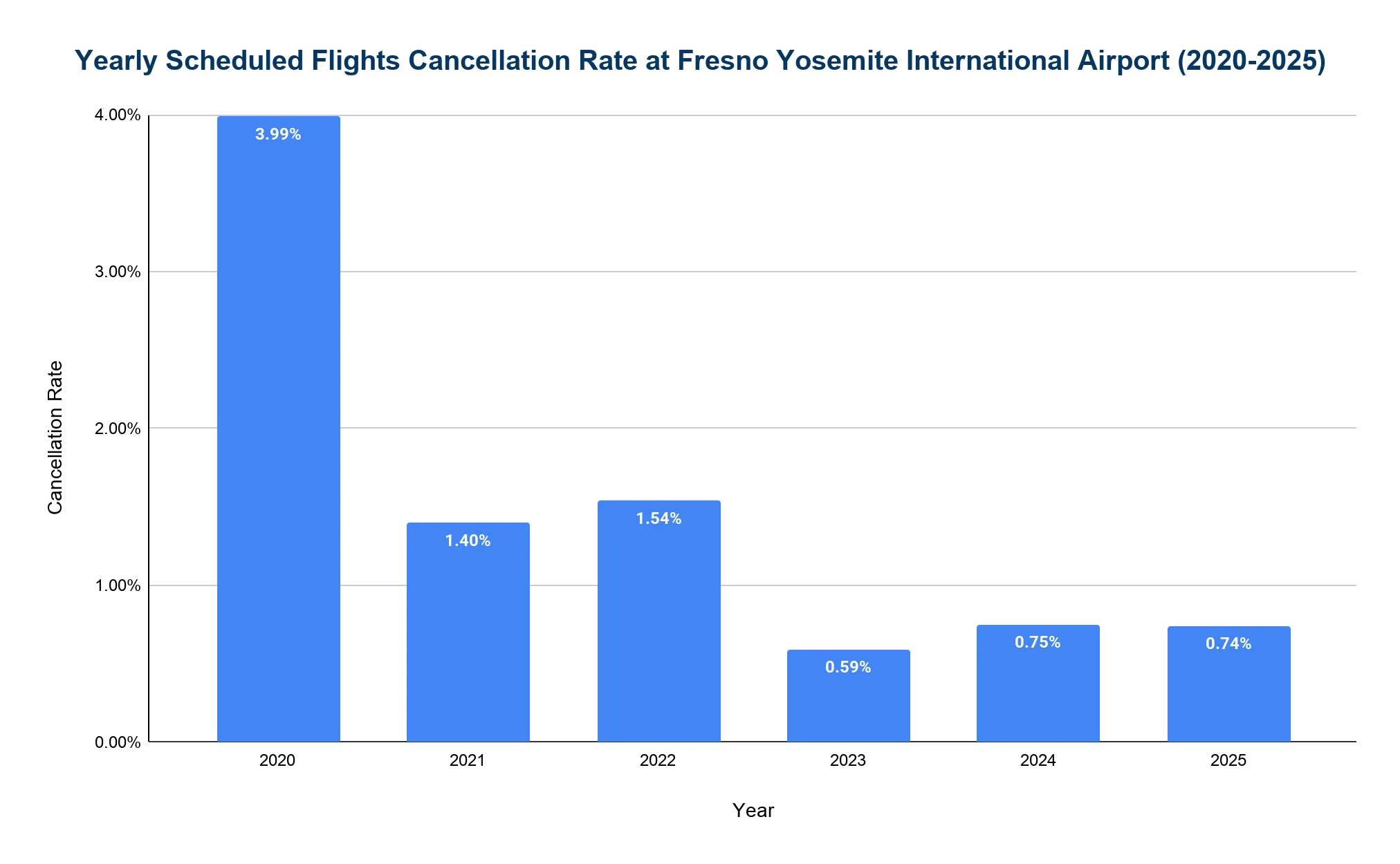 Column chart of the yearly scheduled-flight cancellation rate at Fresno Yosemite International Airport from 2020 to 2025, in percent.