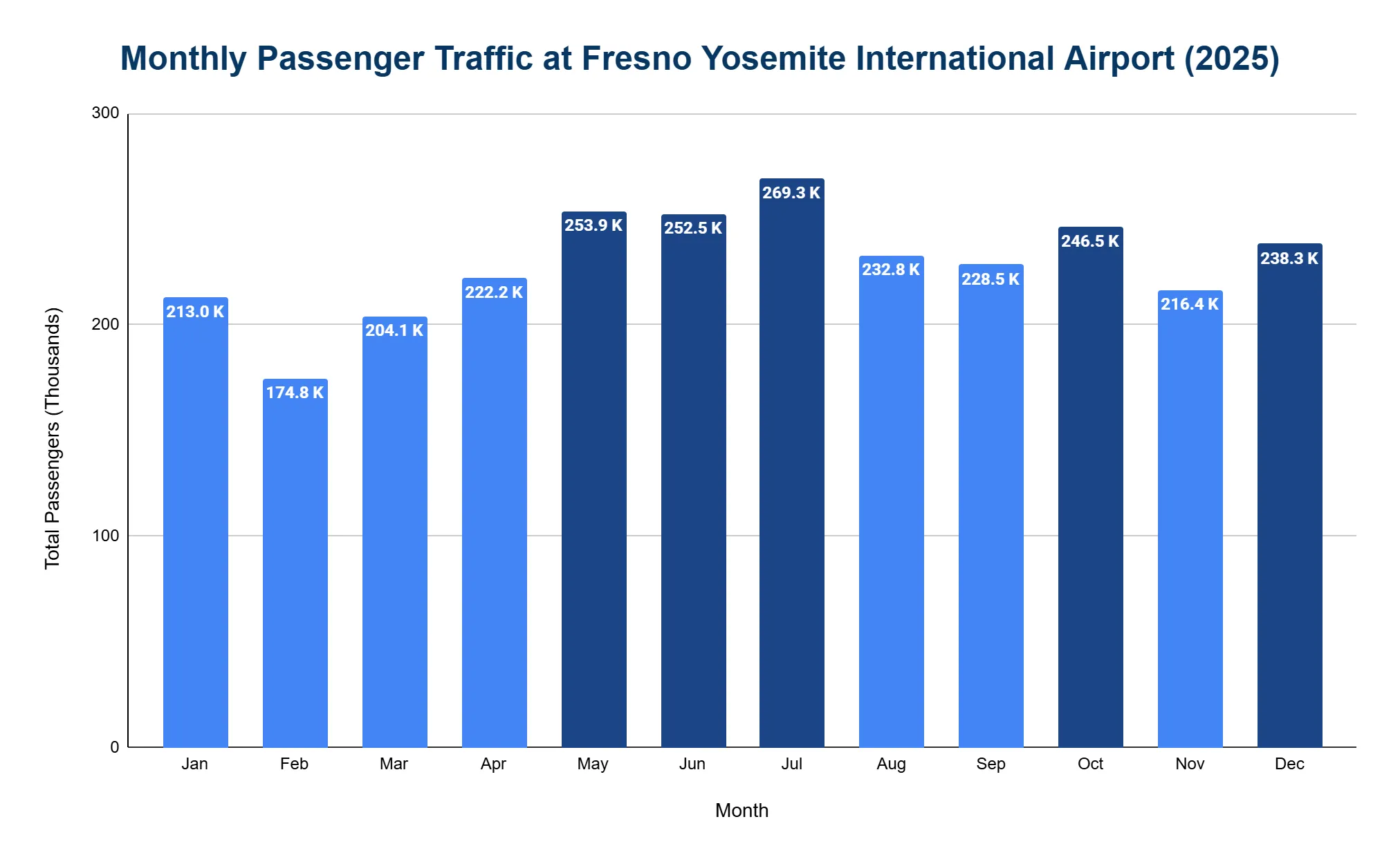 Column chart of monthly passenger traffic at Fresno Yosemite International Airport in 2025, in thousands.