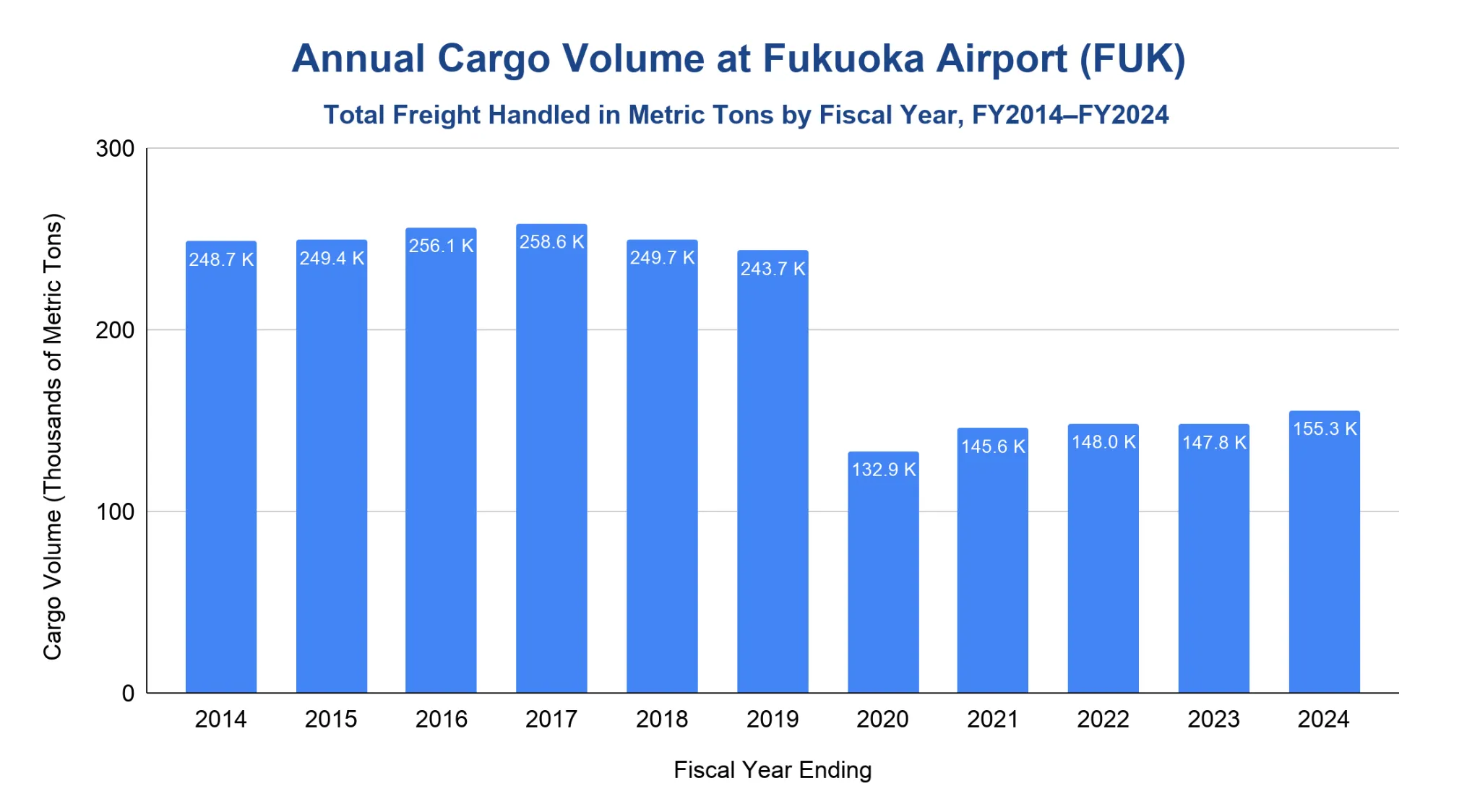 Bar chart of annual cargo volume at Fukuoka Airport in thousands of metric tons, FY2014-FY2024