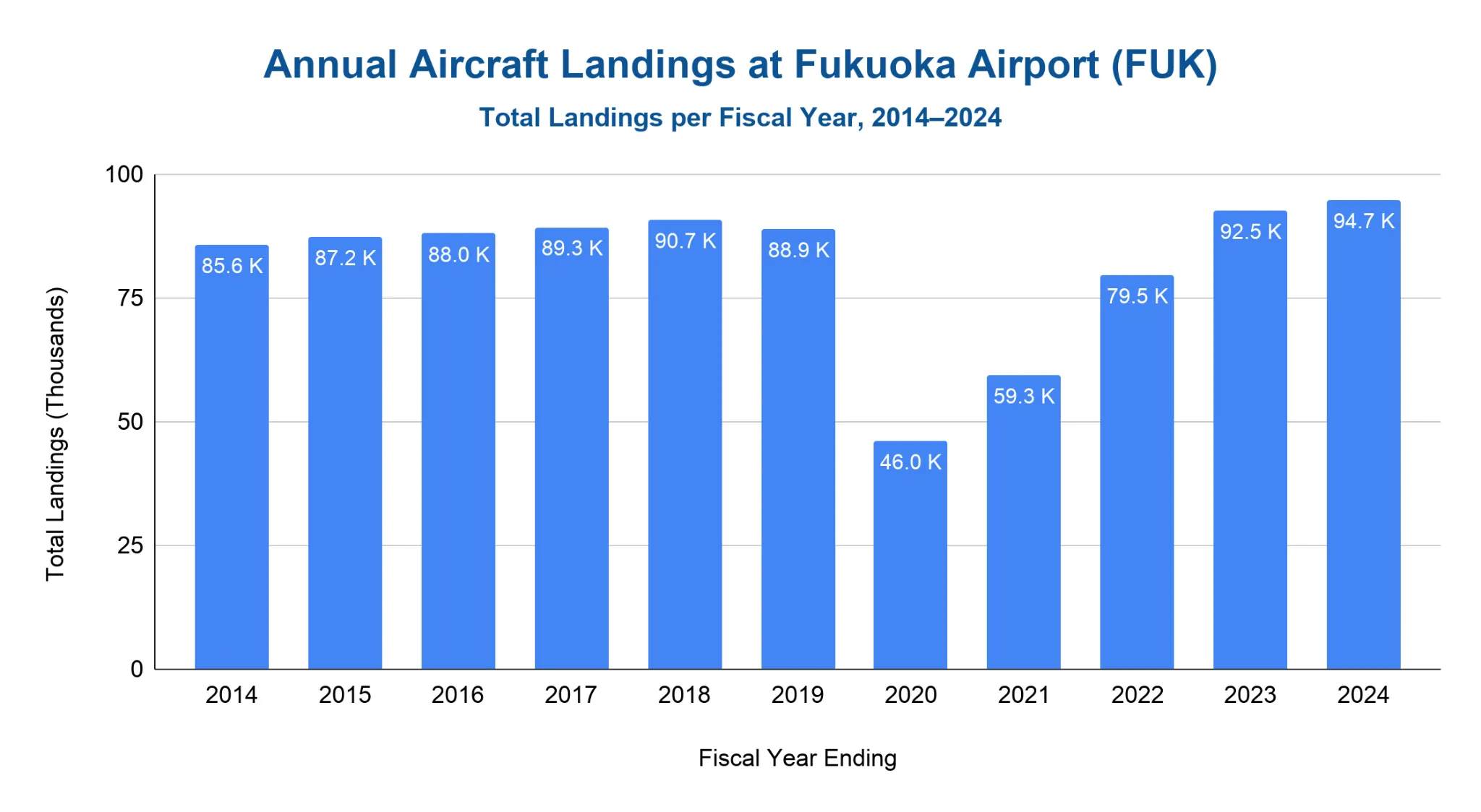 Bar chart of annual aircraft landings at Fukuoka Airport, FY2014-FY2024, in thousands, showing a 2020 dip and recovery