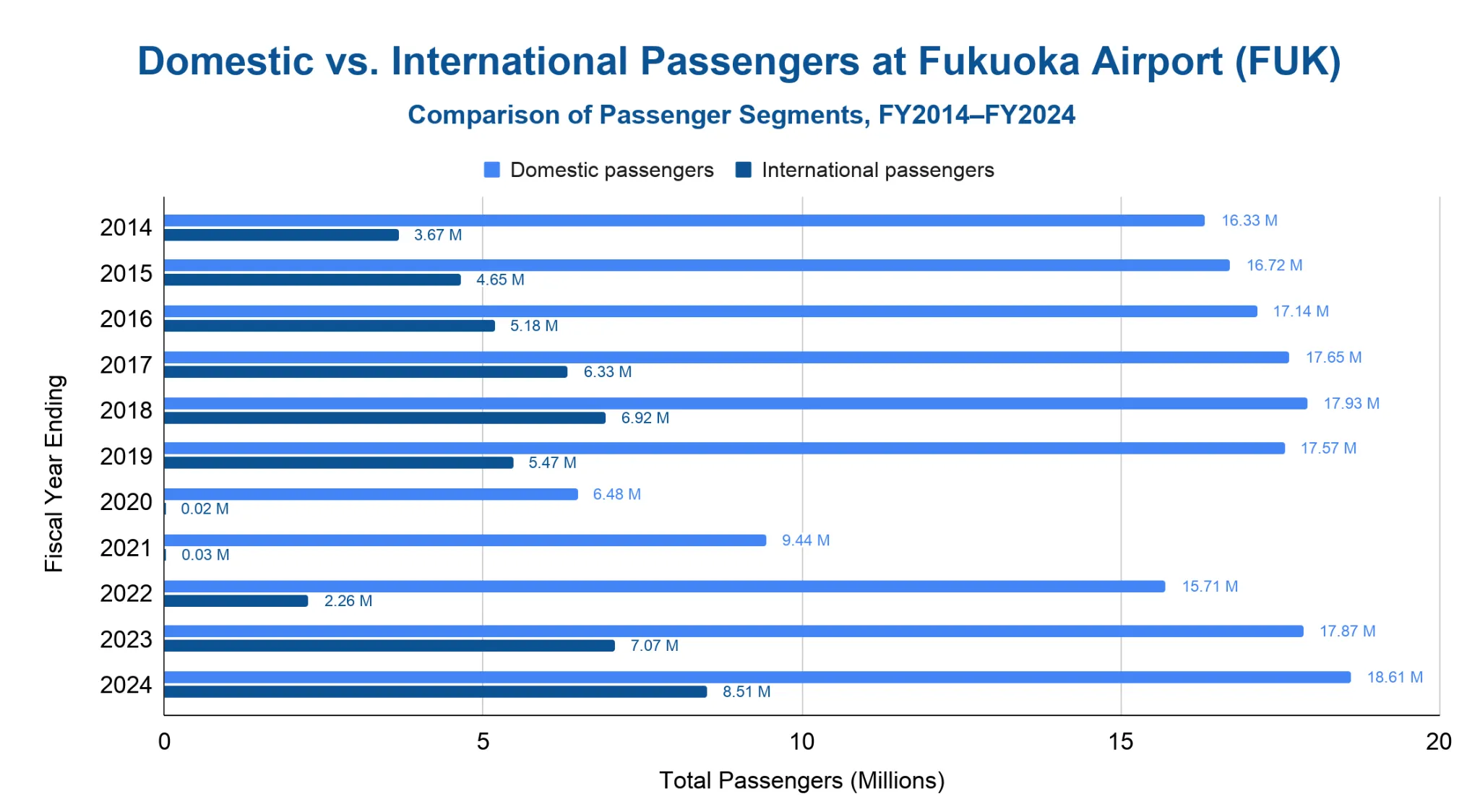 Grouped horizontal bar chart comparing domestic vs international passengers at Fukuoka Airport, FY2014-FY2024