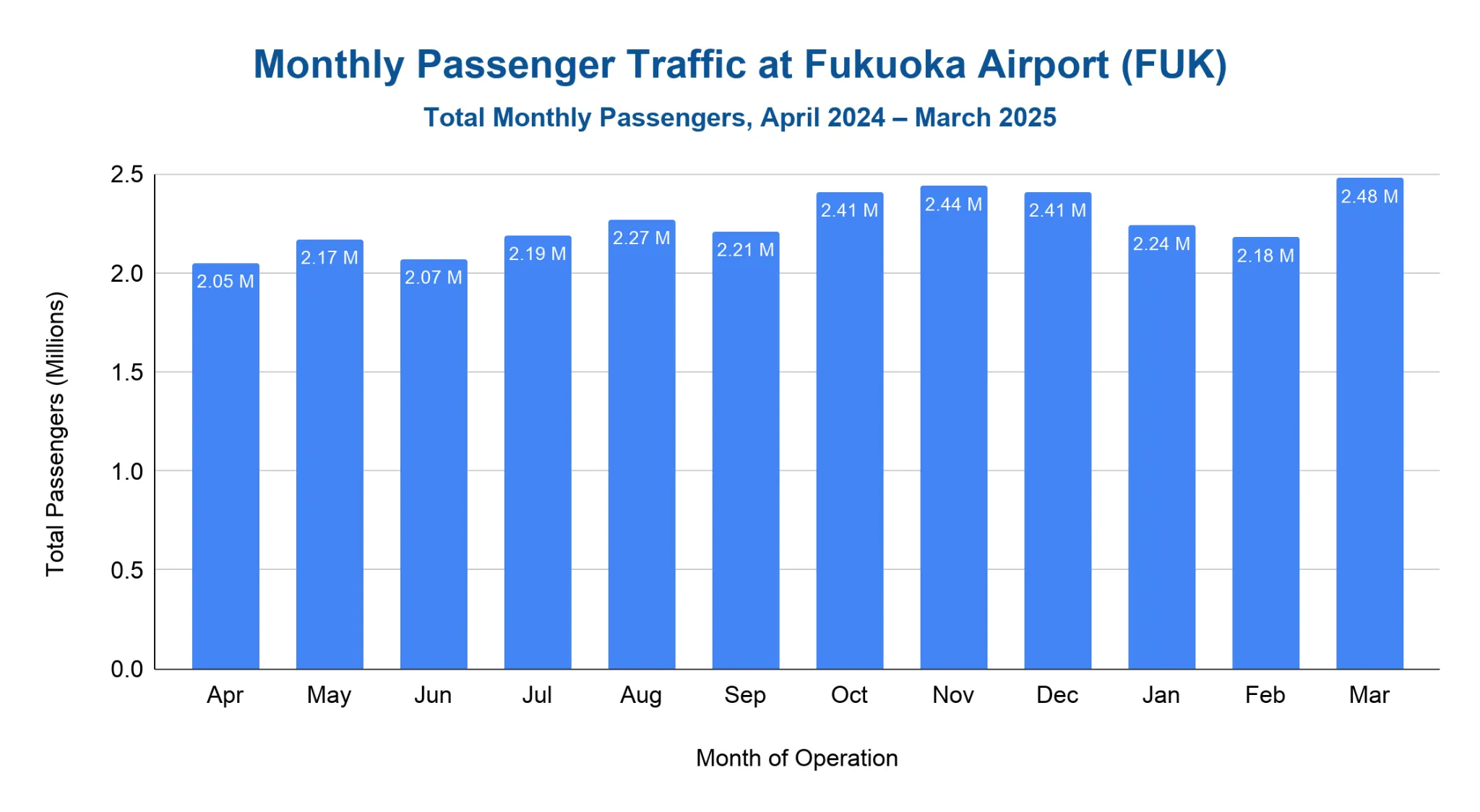 Bar chart of monthly passenger traffic at Fukuoka Airport, April 2024 to March 2025, in millions