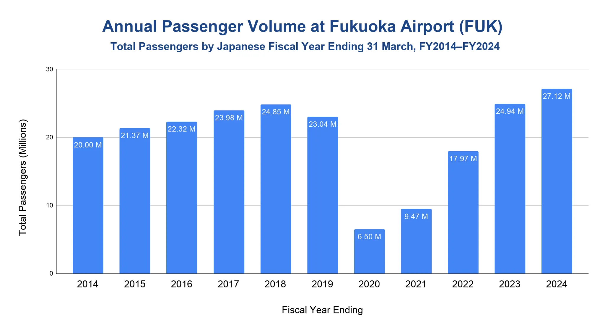Bar chart of annual passenger volume at Fukuoka Airport, FY2014-FY2024, showing a COVID dip in 2020-2021 and recovery to 27.12M