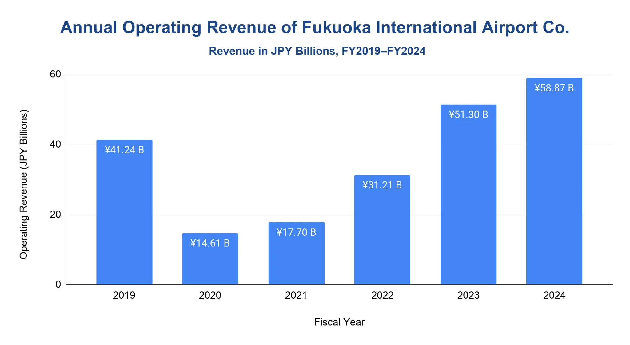 Bar chart of annual operating revenue of Fukuoka International Airport Co. in JPY billions, FY2019-FY2024