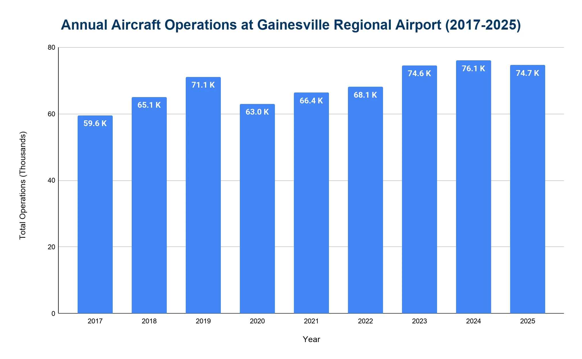 Vertical bar chart of total aircraft operations at Gainesville Regional Airport from 2017 to 2025, showing a general upward trend with a dip in 2020.