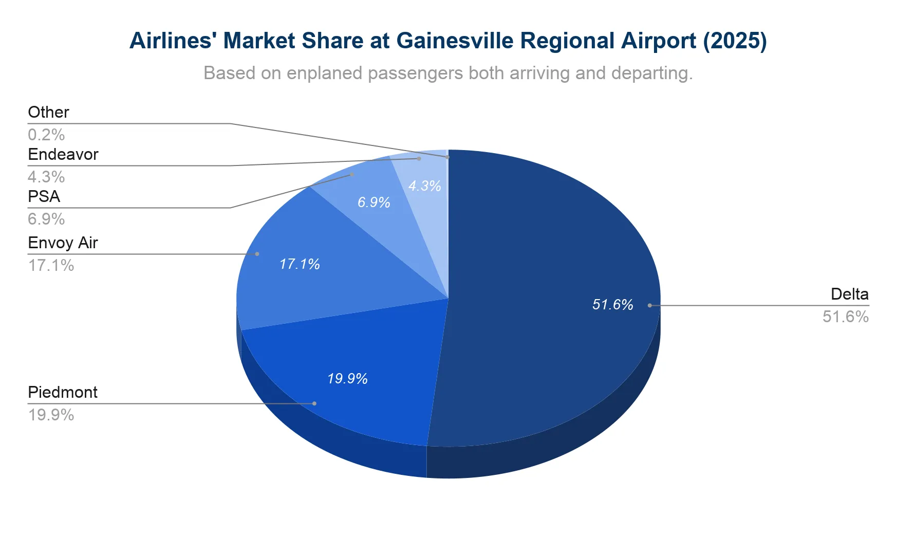 Pie chart of airline market share by enplaned passengers at Gainesville Regional Airport in 2025, led by Delta, followed by Piedmont, Envoy Air, PSA, Endeavor, and Other.