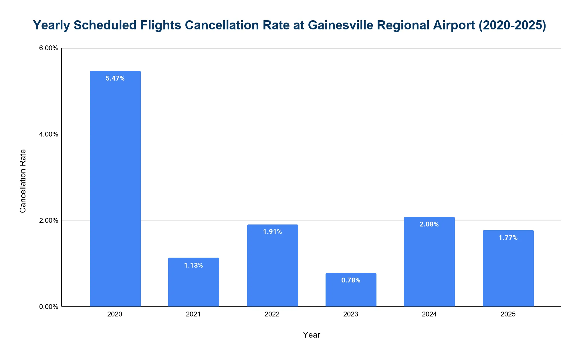 Vertical bar chart of the yearly scheduled flight cancellation rate at Gainesville Regional Airport from 2020 to 2025, high in 2020 then dropping and fluctuating at a low level.