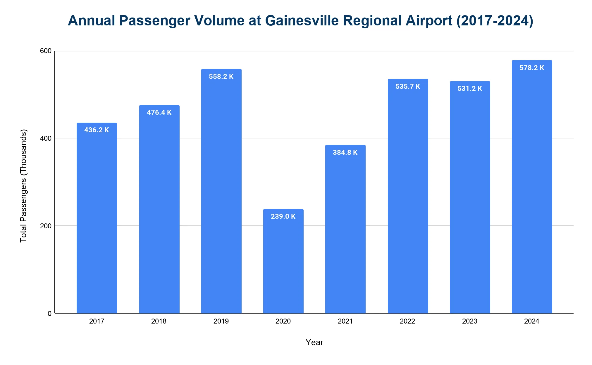 Vertical bar chart of annual passenger volume at Gainesville Regional Airport from 2017 to 2024, showing growth with a sharp dip in 2020 and recovery thereafter.