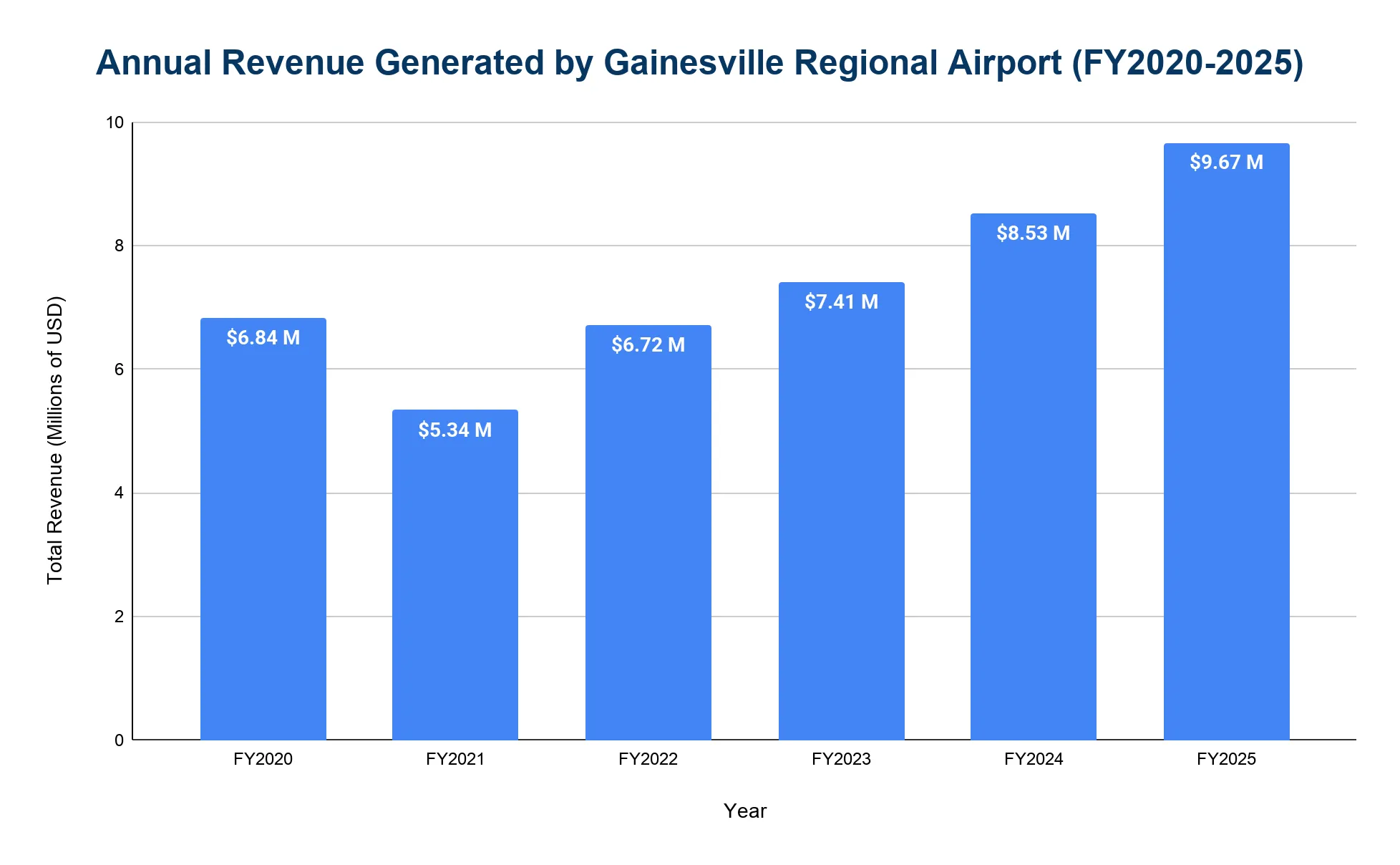 Vertical bar chart of annual revenue in millions of USD generated by Gainesville Regional Airport from FY2020 to FY2025, dipping in FY2021 then rising to a peak in FY2025.