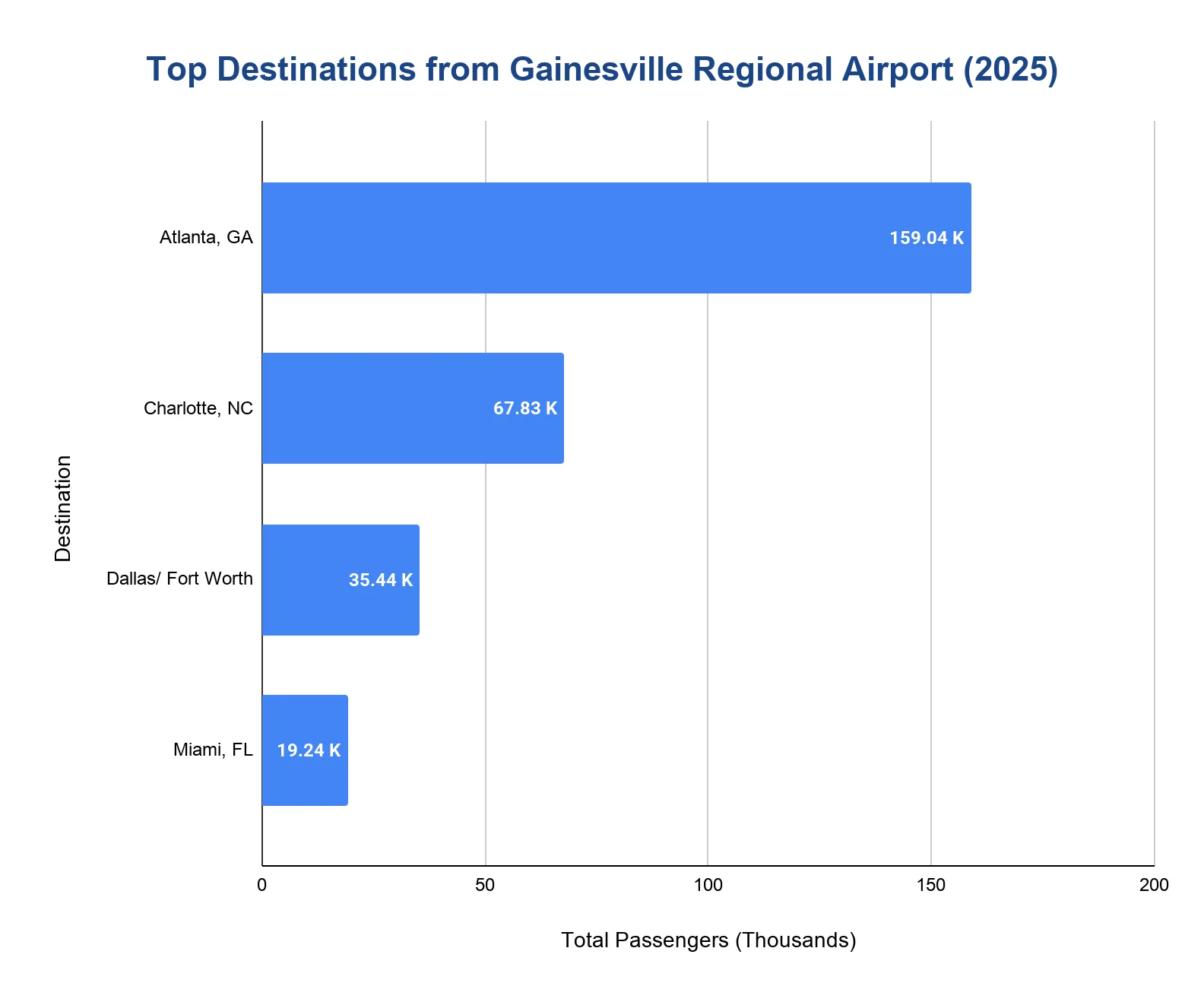 Horizontal bar chart of top destinations by total passengers from Gainesville Regional Airport in 2025, with Atlanta far ahead, followed by Charlotte, Dallas/Fort Worth, and Miami.