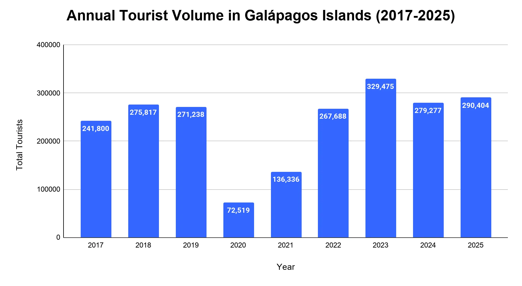Bar chart of annual tourist arrivals to the Galapagos Islands from 2017 to 2025, showing a pandemic low of 72,519 in 2020, a record 329,475 in 2023, and 290,404 in 2025.