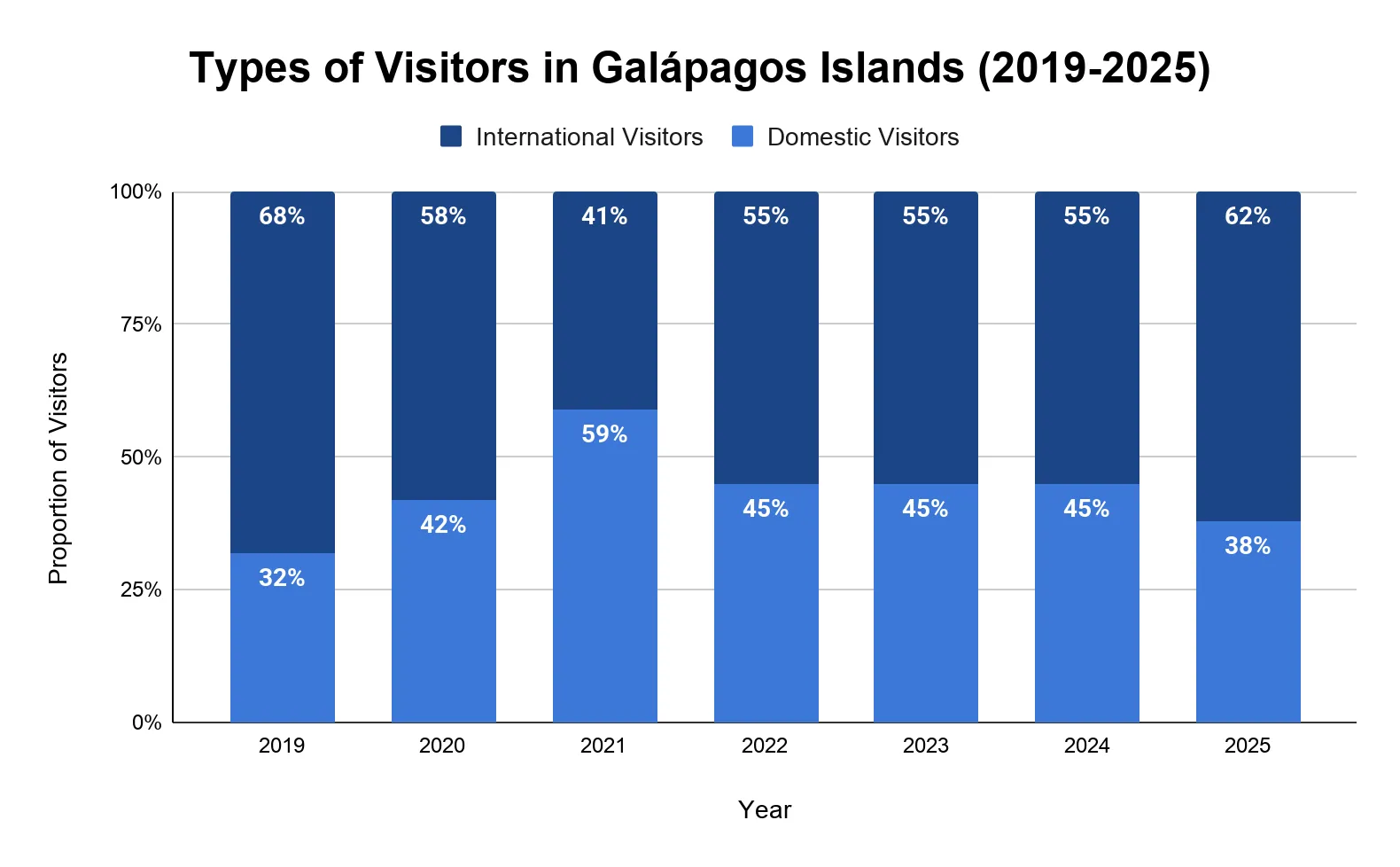 Stacked bar chart of international versus domestic visitor share to the Galapagos Islands from 2019 to 2025, with international visitors at 62% and domestic at 38% in 2025.