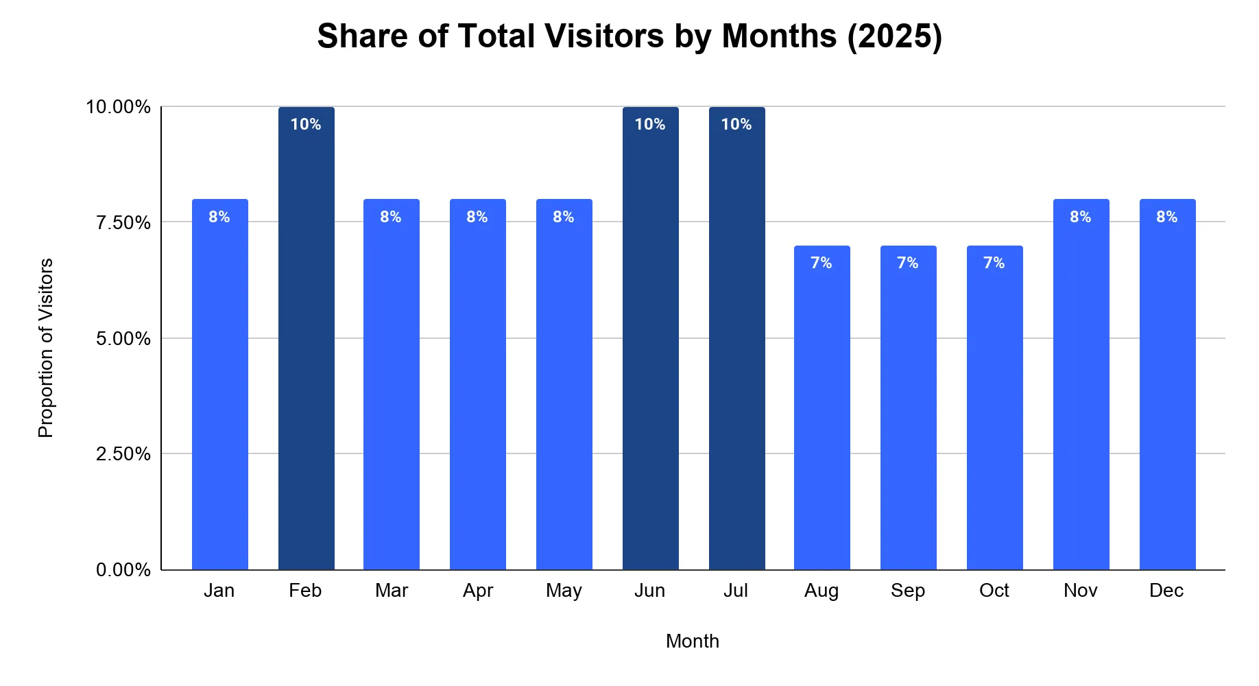 Bar chart of the share of total Galapagos Islands visitors by month in 2025, peaking at 10% in February, June and July.