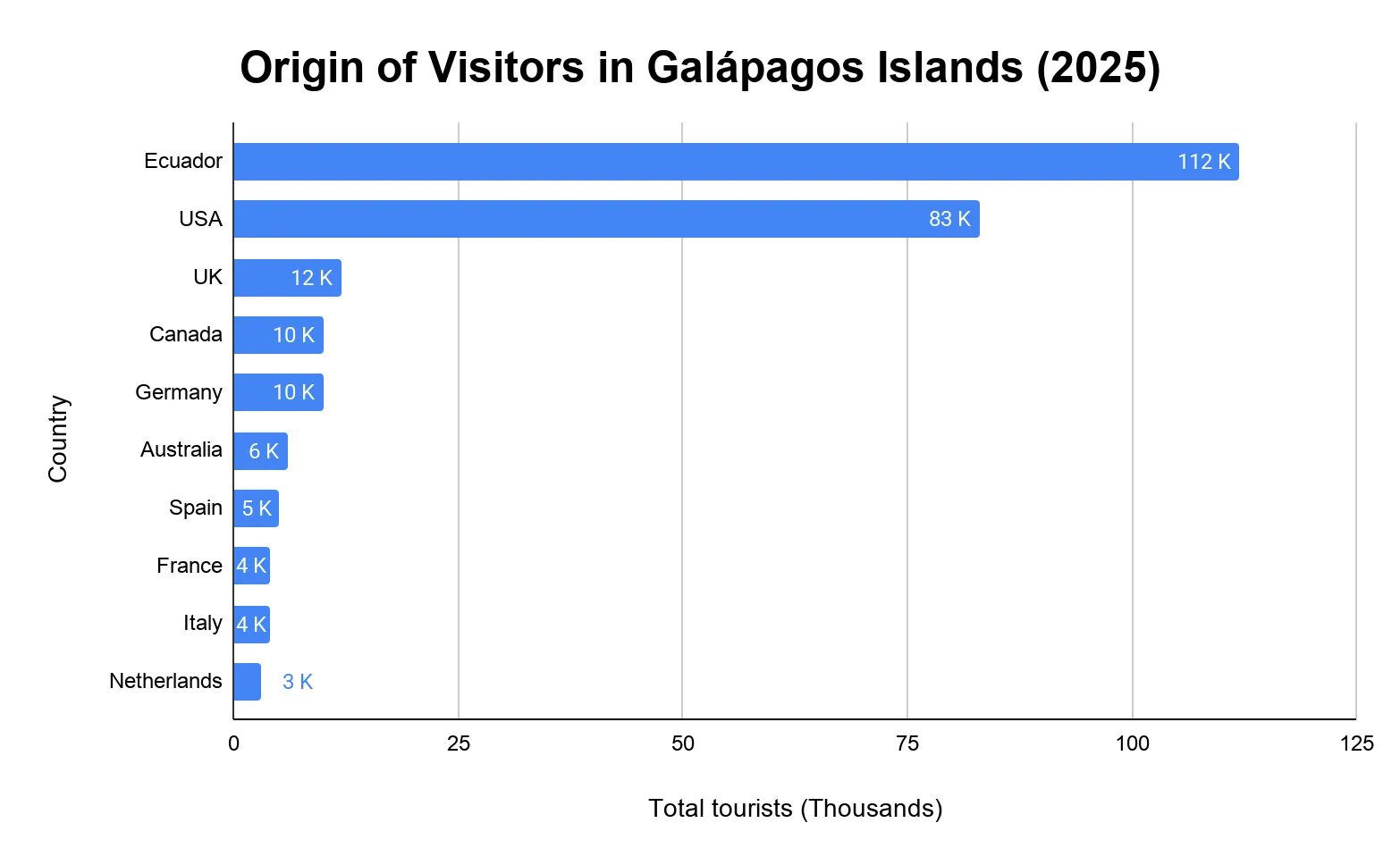 Horizontal bar chart of Galapagos Islands visitors by country of origin in 2025, led by Ecuador (112K) and the USA (83K), followed by the UK, Canada, Germany, Australia and others.