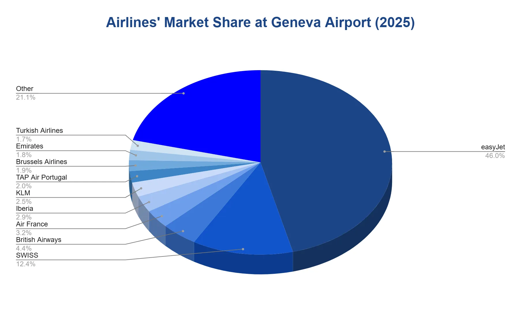 Pie chart of 2025 airline market share at Geneva Airport, led by easyJet at 46.0%, SWISS 12.4%, British Airways 4.4%, Air France 3.2% and Iberia 2.9%, with smaller carriers and Other making up the remainder.