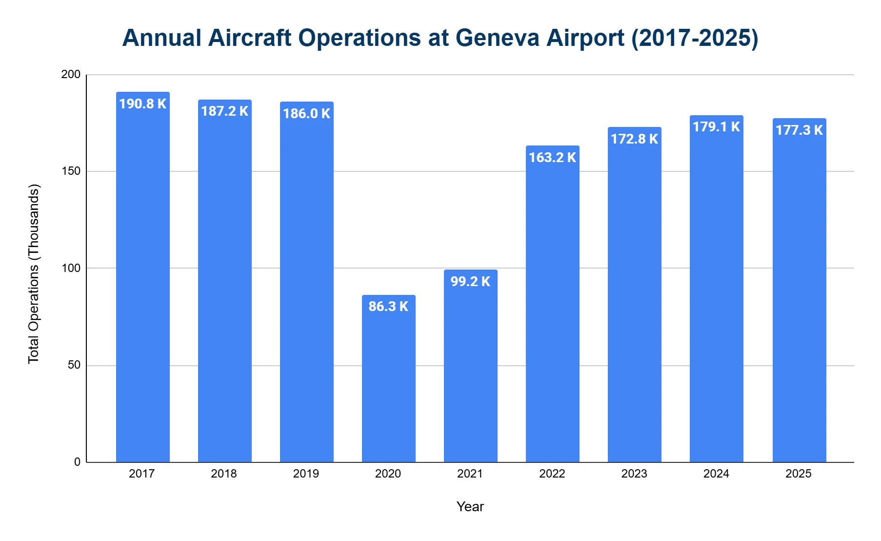 Vertical bar chart of annual aircraft operations at Geneva Airport from 2017 to 2025, in thousands, from about 190.8K in 2017 to a 2020 low of 86.3K, recovering to 177.3K in 2025.