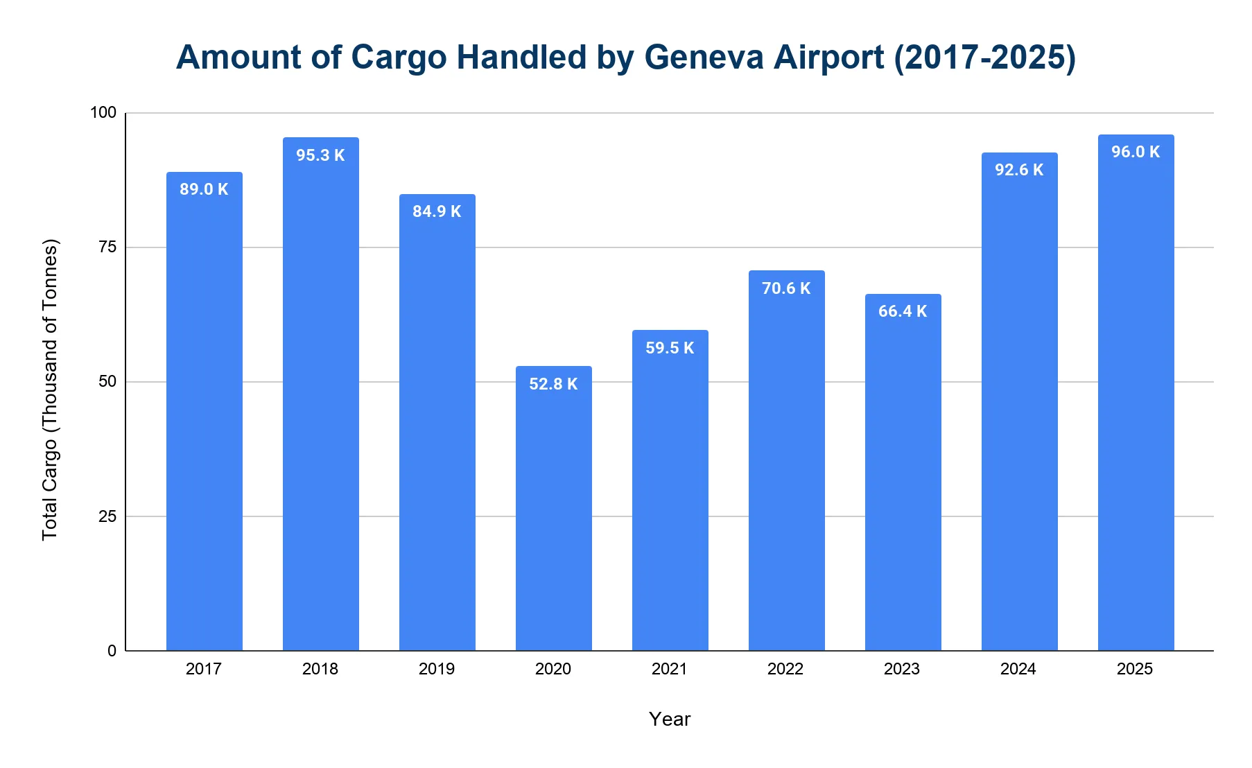 Vertical bar chart of cargo handled by Geneva Airport from 2017 to 2025, in thousands of tonnes, dropping to a 2020 low of 52.8K and rising to a peak of 96.0K in 2025.