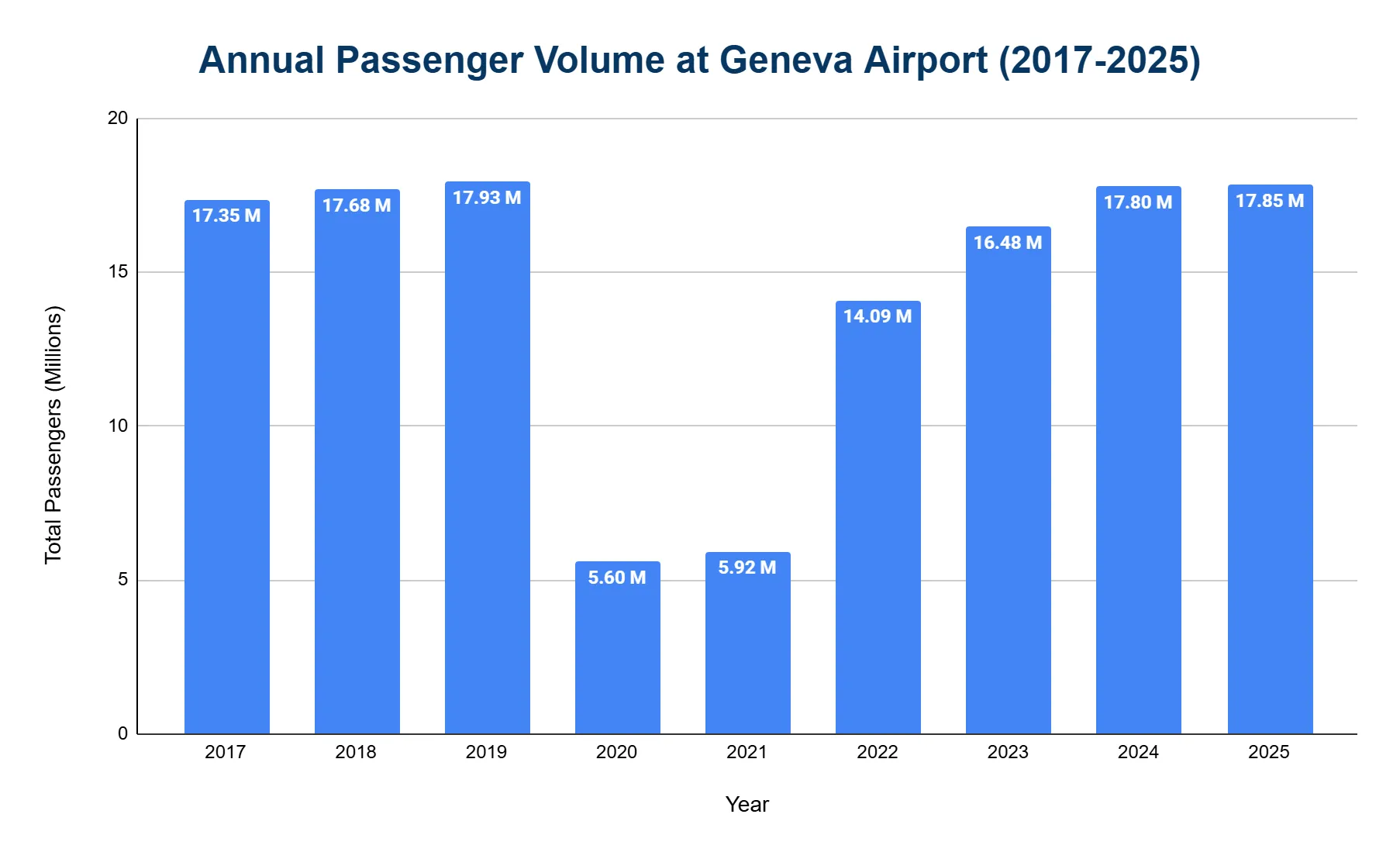 Vertical bar chart of annual passenger volume at Geneva Airport from 2017 to 2025, in millions, peaking near 17.93M in 2019, falling to 5.60M in 2020, and recovering to 17.85M in 2025.