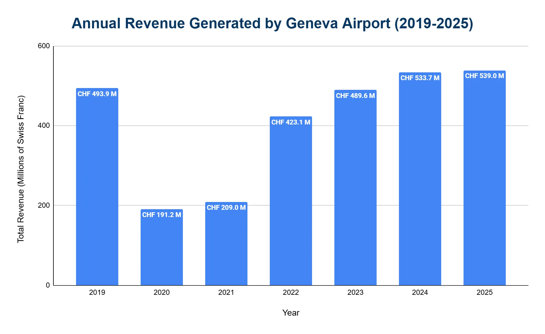 Vertical bar chart of annual revenue generated by Geneva Airport from 2019 to 2025, in millions of Swiss francs, falling from CHF 493.9M in 2019 to CHF 191.2M in 2020, then climbing to CHF 539.0M in 2025.