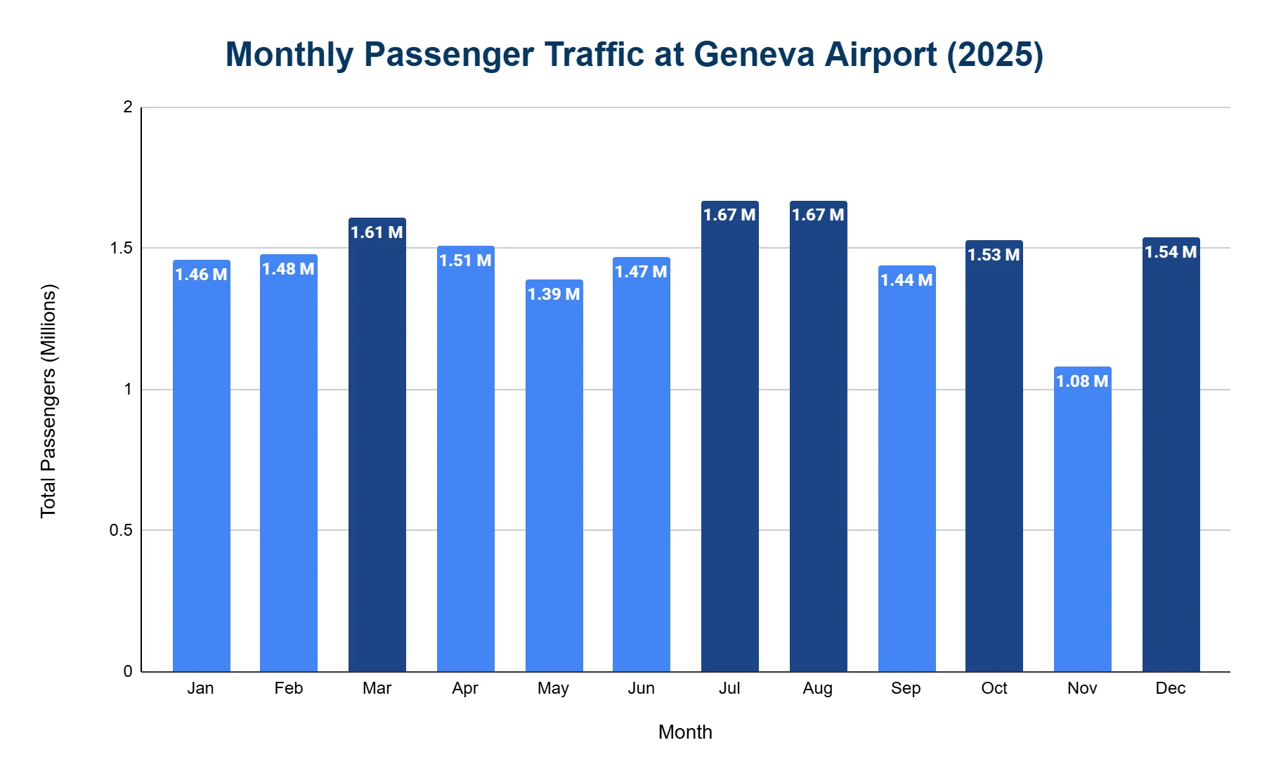 Vertical bar chart of monthly passenger traffic at Geneva Airport in 2025, in millions, peaking at 1.67M in July and August and dipping to 1.08M in November.