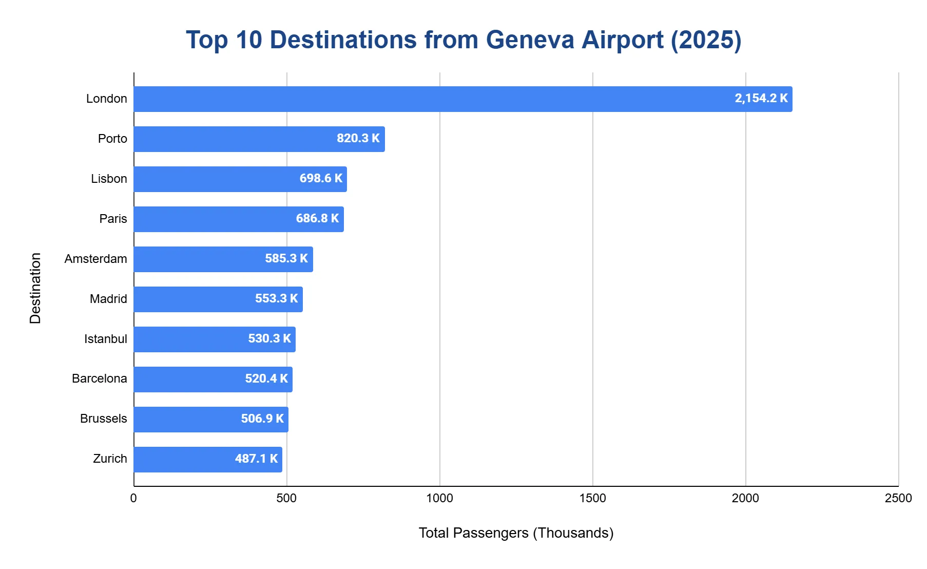 Horizontal bar chart of the top 10 destinations from Geneva Airport in 2025 by passengers in thousands, led by London at about 2,154K, then Porto 820K, Lisbon 699K, Paris 687K and Amsterdam 585K.