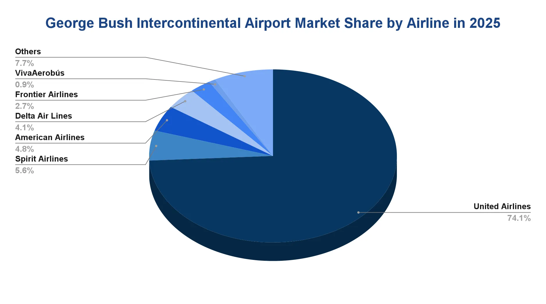 Passenger market share by airline at George Bush Intercontinental Airport